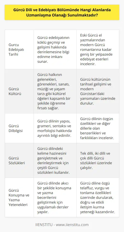 Gürcü Dili ve Edebiyatı Bölümünde, Gürcü dilinin ve edebiyatının çeşitli alanlarında uzmanlaşma olanağı sunulmaktadır. Bu alanlar arasında Gürcü edebiyatı tarihi, Gürcü kültürü, Gürcü dilbilgisi, Gürcü sözlükleri, Gürcü gramatikleri, Gürcü konuşma ve yazma yetenekleri, Gürcü edebiyatı kuramı ve Gürcü metinlerinin yorumlanması bulunmaktadır.