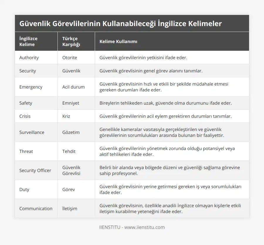 Authority, Otorite, Güvenlik görevlilerinin yetkisini ifade eder, Security, Güvenlik, Güvenlik görevlisinin genel görev alanını tanımlar, Emergency, Acil durum, Güvenlik görevlisinin hızlı ve etkili bir şekilde müdahale etmesi gereken durumları ifade eder, Safety, Emniyet, Bireylerin tehlikeden uzak, güvende olma durumunu ifade eder, Crisis, Kriz, Güvenlik görevlilerinin acil eylem gerektiren durumları tanımlar, Surveillance, Gözetim, Genellikle kameralar vasıtasıyla gerçekleştirilen ve güvenlik görevlilerinin sorumlulukları arasında bulunan bir faaliyettir, Threat, Tehdit, Güvenlik görevlilerinin yönetmek zorunda olduğu potansiyel veya aktif tehlikeleri ifade eder, Security Officer, Güvenlik Görevlisi, Belirli bir alanda veya bölgede düzeni ve güvenliği sağlama görevine sahip profesyonel, Duty, Görev, Güvenlik görevlisinin yerine getirmesi gereken iş veya sorumlulukları ifade eder, Communication, İletişim, Güvenlik görevlisinin, özellikle anadili İngilizce olmayan kişilerle etkili iletişim kurabilme yeteneğini ifade eder