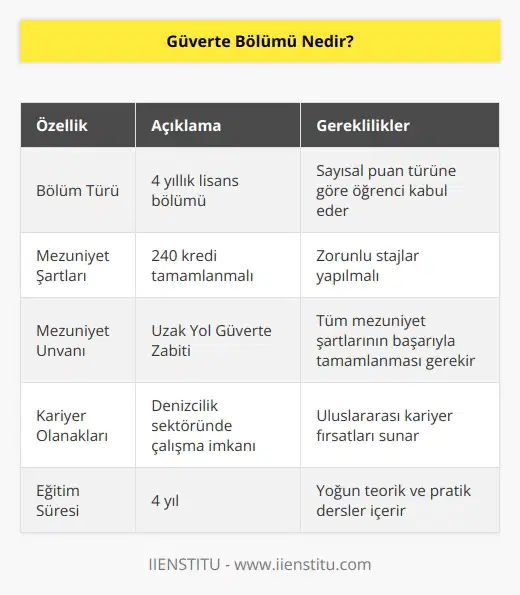 Güverte bölümü sayısal puan türüne göre öğrenci kabul eden 4 yıllık lisans bölümüdür. Öğrencilerin başarıyla mezun olabilmeleri için 240 kredi şartını tamamlamaları ve bölüm şartlarından diğeri olan zorunlu stajlarını tamamlamaları gerekir. Bölümden mezun olan öğrenciler uzak yol güverte zabiti unvanı almaya hak kazanır.