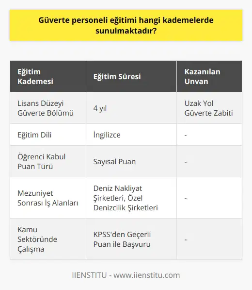 Güverte personeli eğitimi kademeleri  Uzak yola çıkacak gemilerde yönetimi üstlenecek güverte personeline düşen görevler büyük önem taşır. Güverte personeli, geminin seyri ve yönetimi ile ilgili ihtiyaç duyulan tüm işleri yapar ve yükleri gemiye alır. Bu nedenle, güverte personeli eğitimi sunulması gereken önemli bir konudur.  Lisans düzeyinde güverte bölümü eğitimi  Güverte personeli eğitimi, denizcilik sektöründe 4 yıllık lisans eğitimi olarak karşımıza çıkar. Bu eğitim programı, sektöre güverte sınıfı uzak yol zabitleri kazandırmayı amaçlar. Eğitim dili İngilizce olup, sayısal puan türüne göre öğrenci kabul edilir.   Eğitimin amacı ve beklenen özellikler  Güverte bölümü mezunlarının teknoloji kullanabilen, teknik resim yapabilen ve işlerini uygun standartlara göre tamamlayabilen bireyler olması hedeflenir. Bu bölümde disiplinli, sorumluluk sahibi, çizim yapabilen ve iletişim becerileri güçlü öğrencilerin başarılı olması beklenir. Ayrıca, gemi ve gemicilik kavramlarına karşı ilgili olan öğrenciler tercih sebebidir.  Güverte bölümü mezuniyet ve unvanlar  Güverte bölümü mezunlarına uzak yol güverte zabiti unvanı verilir. Bu unvan ile çalışan mezunlar, deniz taşıt araçları ile yapılan taşımalarda yükün gemiye alınması ve limanlarda ilgililere teslimi gibi görevlerden sorumludur.  Güverte bölümü mezunlarının iş alanları  Güverte bölümü mezunları, deniz nakliyat şirketlerinde ve özel denizcilik şirketlerinde görev alabilirler. Kamu sektöründe çalışmak isteyen adayların Kamu Personeli Seçme Sınavı KPSSndan geçerli puan ile başvurması gerekir. Başvurular açık pozisyonlara göre değerlendirilir.  Sonuç olarak, güverte personeli eğitimi, lisans düzeyinde sunulan ve denizcilik sektörü için büyük önem taşıyan bir eğitim programıdır. Bu eğitimin, teknik ve iletişim becerileri güçlü, disiplinli ve sorumluluk sahibi bireyler yetiştirmesi hedeflenmektedir. Güverte personeli, deniz taşımacılığı ve gemi yönetimi alanında büyük görevler üstlenerek, sektörün gelişimine katkı sağlamaktadır.