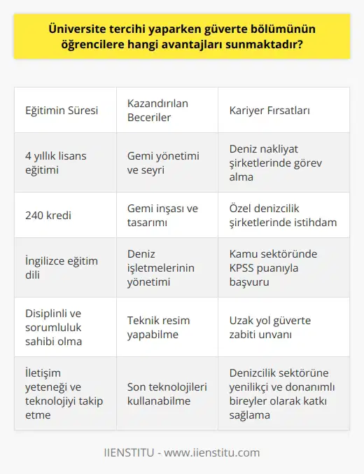 Üniversite tercihi yaparken güverte bölümü, öğrencilere denizcilik sektöründe önemli iş imkanları ve gelişim fırsatları sunmaktadır. Bu bölüm, deniz taşımacılığı işleyişine ve gemi yönetimine dair uzmanlaşmayı amaçlayarak, sektörde gerekli olan bilgi ve becerilere sahip mezunlar yetiştirmeyi hedeflemektedir.  **Eğitimin Süresi ve İçeriği**  Güverte bölümü, 4 yıllık lisans eğitimi süresince öğrencilere deniz taşıtı araçları ve yönetimi, gemi inşası ve tasarımı, denizcilik sektörü yönetimi gibi konuları kapsayan dersler sunmaktadır. Bu süre boyunca alınan 240 kredi ve İngilizce eğitim dilinin yanı sıra, disiplinli ve sorumluluk sahibi olma, iletişim yeteneği, teknolojiyi takip etme ve çizim yapma gibi becerilerin de öğrencilere kazandırılması hedeflenmektedir.  **İş Olanakları ve Kariyer Fırsatları**  Güverte bölümünden mezun olan öğrencilere uzak yol güverte zabiti unvanı verilmekte ve bu unvanla, deniz nakliyat şirketlerinde ve özel denizcilik şirketlerinde görev alarak, deniz taşıt araçlarıyla yapılan taşımalarda yükün gemiye alınması ve limanlarda ilgililere teslimi gibi işlerden sorumlu olmaktadırlar. BÖlüm mezunları, aynı zamanda kamu sektöründe de istihdam olanaklarına sahiptir ve KPSS puanı ile başvurarak, kamu kurumlarında görev alabilirler.  **Güverte Bölümünün Kazandırdığı Beceriler**  Güverte bölümü öğrencilere, gemi yönetimi ve seyri, gemi inşası ve tasarımı, deniz işletmelerinin yönetimi gibi temel gemicilik becerilerini kazandırmakla birlikte, teknik resim yapabilme, son teknolojileri kullanabilme ve işi uygun standartlara göre tamamlayabilme gibi önemli mesleki yeterlilikler de sunmaktadır. Bu sayede mezunlar, sektöre yenilikçi ve donanımlı bireyler olarak katkı sağlamaktadırlar.  Sonuç olarak, güverte bölümünü tercih eden öğrenciler, denizcilik sektöründe kariyer yapma imkanı yakalayarak, hem teknik hem de yönetimsel becerilere sahip uzmanlar olarak sektörün gelişimine katkıda bulunmaktadırlar. Bu nedenle, denizcilik alanında çalışma hayalleri olan öğrencilerin, üniversite tercihlerinde güverte bölümünü değerlendirmeleri oldukça önemlidir.