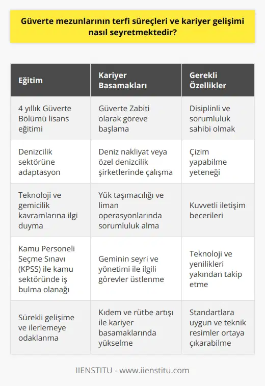 Güverte Mezunlarının Terfi Süreçleri ve Kariyer Gelişimi  Güverte mezunlarının terfi süreçleri ve kariyer gelişimleri, eğitimleri ve kişisel yeterlilikleri doğrultusunda sektöre adaptasyon ve hızlı ilerleme ile dikkat çekmektedir. 4 yıllık lisans eğitiminin ardından, mezunlar deniz nakliyat şirketlerinde veya özel denizcilik şirketlerinde görev almaktadırlar. Görev süreçleri, güverte zabitleri olarak deniz taşıt araçları ile yapılan taşımalarda yükün gemiye alınması ve limanlarda ilgililere teslimi gibi işlerle başlar. Daha sonra geminin seyri ve yönetimi ile ilgili işlerde sorumluluklarını gösterirler.  Kariyer Gelişimi ve Yükselme  Güverte mezunları, iş hayatına başladıkları andan itibaren sürekli olarak gelişme ve ilerleme odaklı olmaları beklenen bireylerdir. Denizcilik fakültesi güverte bölümünden mezun olanlar, başlangıçta güverte zabiti olarak görev alır ve zamanla tecrübeleri ve başarıları arttıkça kıdem ve rütbe de elde eder. Kamu kurumlarında çalışmak isteyen adaylar, Kamu Personeli Seçme Sınavı (KPSS) üzerinden başvurularını gerçekleştirerek, kamu sektöründe de iş bulma olanağına sahip olabilirler.  Özellikler ve Yetkinlikler  Kişisel yeterlilikler ve özellikler, güverte mezunları için büyük önem arz eder. Disiplinli ve sorumluluk sahibi olmaları, çizim yapabilme yetenekleri ve kuvvetli iletişim becerileri, kariyer gelişiminde ve terfi süreçlerinde önemli rol oynar. Ayrıca teknoloji ve gemicilik kavramlarına karşı ilgi duymaları ve yakından takip etmeleri, sektöre yenilikler getirebilme potansiyelini artırmaktadır. Güverte mezunlarının hedefleri, son teknolojileri kullanarak, teknik resimler ortaya çıkarabilen ve standartlara uygun işler yaparak sektörde değerli bir rol edinmektir.   Sonuç olarak, güverte mezunlarının terfi süreçleri ve kariyer gelişimleri, eğitimleri ve kişisel yeterliliklerine göre başarılı ve hızlı bir şekilde seyretmektedir. Sektöre ve gemi yönetiminin gerektirdiği süreçlere uyum sağlayarak, denizcilik alanında başarılı kariyerlere yönelebilirler. Önemli olan, sektöre yenilikçi ve yenilikçi fikirler getirerek, denizcilik sektörünün gelişimine ve ilerlemesine katkıda bulunacak bireylerin yetiştirilmesidir.