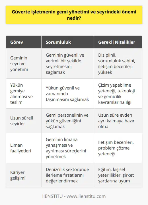 Güverte İşletmenin Gemi Yönetimi ve Seyrindeki Önemi Deniz Taşımacılığı ve Güverte Elemanlarının Rolü Deniz taşımacılığının önemli bir bölümünü oluşturan uzak yol gemilerinde, geminin yönetimi ve seyrüseferi ile alakalı görevleri üstlenen güverte elemanları, denizcilik sektörünün vazgeçilmez unsurlarındandır. Güverte elemanları, geminin seyri ve yönetimi ile ilgili ihtiyaç duyulan tüm işleri yürütürken aynı zamanda deniz taşıt araçları ile yapılan taşımalarda yükün gemiye alınması ve limanlarda ilgililere teslim edilmesinden de sorumludur. Güverte Bölümünün Eğitimi ve İş Alanları Güverte bölümü, üniversitelerde dört yıllık lisans eğitimi olarak verilmekte ve denizcilik sektöründe ihtiyaç duyulan güverte sınıfı uzak yol zabitlerini yetiştirmeyi hedeflemektedir. Bu bölüm, sayısal puan türüyle öğrenci kabul eder ve eğitim dili İngilizcedir. Güverte bölümünden mezun olan kişilere uzak yol güverte zabiti unvanı verilmekte olup, bu mezunlar deniz nakliyat şirketlerinde ve özel denizcilik şirketlerinde görev alabilmektedir. Denizcilik Sektöründe Güverte Bölümü Mezunlarının Nitelikleri Güverte bölümünde eğitim alan adayların denizcilik sektöründe başarılı olabilmeleri için kritik niteliklere sahip olması beklenir. Bu özellikler arasında disiplinli ve sorumluluk sahibi olmak, çizim yapabilme yeteneği, iletişim becerisi, teknoloji ve gemicilik kavramlarına karşı ilgi ve uzun süre evlerinden ayrı kalmaya hazır olma gibi unsurlar bulunmaktadır. Güverte Mezunlarının Kariyer Yolu Güverte bölümü mezunları, denizcilik sektöründe özel ve kamu şirketlerinin gemi işletmelerinde görev alarak kariyerlerine baş lar. Kamu sektöründe çalışmayı hedefleyen adaylar, Kamu Personeli Seçme Sınavı (KPSS) ile geçerli puan almalı ve açık pozisyonlar doğrultusunda başvurularını gerçekleştirmelidir. Eğitim, kişisel yeterlilikler ve şirket şartlarına göre, mezunlar kıdemli bir pozisyona atanabilirler. Sonuç olarak, güverte işletmenin gemi yönetimi ve seyrindeki önemi, deniz taşımacılığı ve liman faaliyetleri ile ilgili hizmetlerin sağlanması ve gemi seyri ve yönetiminin sorunsuz bir şekilde yürütülmesidir. Güverte bölümünden mezun olan uzak yol güverte zabiti unvanı ile çalışanlar, bu işlerin başarılı bir şekilde yürütülmesini sağlamak adına önemli bir rol üstlenmektedir.