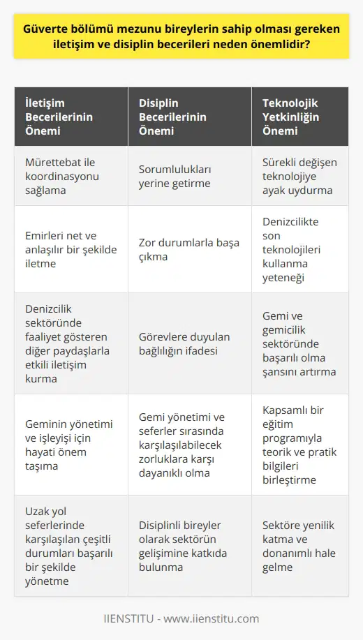 Güverte bölümü mezunu bireylerin sahip olması gereken iletişim ve disiplin becerileri, geminin yönetimi ve işleyişi için hayati önem taşır. Uzak yol seferlerinde, güverte zabiti olarak çalışacak mezunların gemiyi yönetirken karşılaşacakları çeşitli durumları başarılı bir şekilde yönetebilmek ve onları çözüme kavuşturabilmek için güçlü iletişim becerilerine sahip olmaları gerekmektedir. İletişim becerileri, mürettebat ile koordinasyonu sağlama, emirleri net ve anlaşılır bir şekilde iletme ve aynı zamanda denizcilik sektöründe faaliyet gösteren diğer paydaşlarla etkili bir şekilde iletişim kurma becerisini de içerir. Disiplin becerisi ise, güverte zabiti olarak görev yapan bireylerin, gemi yönetimi ve seferler sırasında karşılaşılabilecek zorluklara karşı dayanıklı olmalarını sağlar. Disiplin, sorumlulukları yerine getirme, zor durumlarla başa çıkma ve görevlere duyulan bağlılığın ifadesidir. Ayrıca, sürekli değişen teknolojiye ayak uydurabilmek ve denizcilikta son teknolojileri kullanma yeteneği, gemi ve kadar önemlidir. Bu yüzden disiplinli ve iletişim yeteneği yüksek, teknolojiyi yakından takip eden bireylerin, gemi ve gemicilik sektöründe başarılı olma şansı çok daha yüksektir. Bu noktada, kapsamlı bir eğitim programıyla, teorik ve pratik bilgileri bir araya getiren güverte bölümü, mezunlarını sektöre yenilik katmaları için donanımlı hale getirir. Sonuç olarak iletişim ve disiplin becerileri, güverte bölümü mezunları için hayati önem taşır. Bu becerilere sahip olan bireyler, denizcilik sektöründe başarılı bir kariyere sahip olabilirler ve sektörün gelişimine katkıda bulunabilirler. Bu sebeple, bu yeteneklere sahip olan bireylerin tercih edilmesi önemlidir.