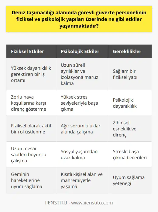 Dek güvertesi, uzak yol gemilerinin yönetiminde kritik bir rol oynar. Bu görevdeki personel, ağırlıklı olarak, geminin seyrini ve yönünü kontrol eder, aynı zamanda limanlarda yükün alımı ve teslimi gibi işlemlerle de uğraşır. Ancak bu rol, personelin fiziksel ve psikolojik yapıları üzerinde belirgin etkiler yapar. Fiziksel olarak, denizcilik sektöründe görev yapabilmek için sağlam bir dayanıklılık ve belirli bir fiziksel yakınlık gereklidir. Ayrıca, denizcilik sektöründe ciddi bir risk faktörü olan zorlu hava koşullarına karşı dayanıklı olmaları gerekmektedir. Psikolojik olarak, güverte personelinin, uzun süreli ayrılıklara ve izolasyona dayanıklı olması gerekmektedir. Ayrıca, stresle başa çıkmak için sağlam bir zihinsel direnç ve esneklik gerektirir. Bu durum, çoğunlukla geminin güvenliği ve işleyişi ile sonu derece yüksek sorumluluklar üstlenmeye dayanır. Bu etkiler, güverte bölümünden mezun olanların çoğu için zorlu olsa da, filoya sağladıkları hizmet ve katkılar çok önemlidir. Denizcilik sektöründe güverte personeli olarak çalışmak isteyen öğrenciler dikkatlice düşünmelidir. Bu, sağlam bir fiziksel ve psikolojik yapıya sahip olmaları gerektiği anlamına gelir. Bu zorlukların üstesinden gelmek, hem kendi kişisel başarılarına hem de denizcilik sektöründeki kariyerleri üzerinde önemli bir etkiye sahip olabilir. Bireylerin, iş bulma olanağı yüksek olan ve bu türden zorlukları kabul etmeye hazır olan bu bölümü tercih etmeleri önerilir.