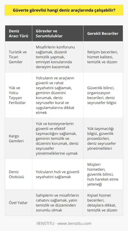 **Çeşitli Deniz Araçları**  Güverte görevlisi olarak çalışabileceğiniz deniz araçları oldukça çeşitlidir. Genel olarak deniz ulaşımı ve turistik amaçlı kullanılan gemiler, yük ve yolcu taşıyan feribotlar, kargo gemileri, deniz otobüsü ve özel yatlar gibi farklı türde deniz araçlarında güverte görevlisi olarak istihdam edilebilirsiniz.  **Ticari ve Turistik Gemiler**  İlk olarak, turistik ve ticari gemilerde güverte görevlisi olarak çalışabilirsiniz. Bu tarz gemiler, yolcu taşımacılığı ve çeşitli etkinlikler sunarak, güverte görevlisinin iletişim becerilerini ve hizmet kalitesini ön plana çıkaran sektörlerdir. Güverte görevlileri, bu gemilerde seyahat eden misafirlerin konforunu sağlamak, düzenli temizlik yapmak ve emniyet konularında deneyim kazanmakla yükümlüdür.  **Yük ve Yolcu Taşıyan Feribotlar**  Yük ve yolcu taşıyan feribotlarda da güverte görevlisi olarak çalışabilirsiniz. Bu tip feribotlar, şehirler ve adalar arası deniz ulaşımını sağlar. Güverte görevlisi olarak, yolcuların ve araçların güvenli ve rahat bir şekilde seyahatini sağlamak, geminin düzenini korumak ve deniz seyrüsefer kural ve uygulamalarına dikkat etmekle görevlidirsiniz.  **Kargo Gemileri**  Güverte görevlisi olarak, kargo gemilerinde de görev alabilirsiniz. Bu tür gemiler, uluslararası ve ulusal ticaretin önemli bir parçasıdır. Güverte görevlisi, kargo gemilerinde yük ve konteynerlerin güvenli ve efektif taşımacılığını sağlaması, geminin temizlik ve düzenini koruması ve deniz seyrüsefer yönetmeliklerine uyması beklenir.  **Deniz Otobüsü ve Özel Yatlar**  Son olarak, deniz otobüsü ve özel yatlar gibi küçük çaplı deniz araçlarında da güverte görevlisi olarak çalışabilirsiniz. Deniz otobüslerinde, yolcuların hızlı ve güvenli seyahati öncelikli hedef olup, güverte görevlisi bu amaca hizmet eder. Özel yatlarda ise, güverte görevlisi sahiplerinin ve misafirlerinin rahatını sağlayarak, yatın temizlik ve düzeninden sorumlu olur. Bu tür deniz araçlarında çalışmak daha özelleşmiş ve kişisel becerilere ihtiyaç duyar.  Sonuç olarak, güverte görevlisi olarak çalışabileceğiniz deniz araçları geniş bir yelpazeye sahiptir. Farklı deniz araçlarında güverte görevlisi olarak çalışmak, sizlerin deneyim ve becerilerini geliştirirken, denizcilik sektöründe ilerlemenize olanak sağlar.