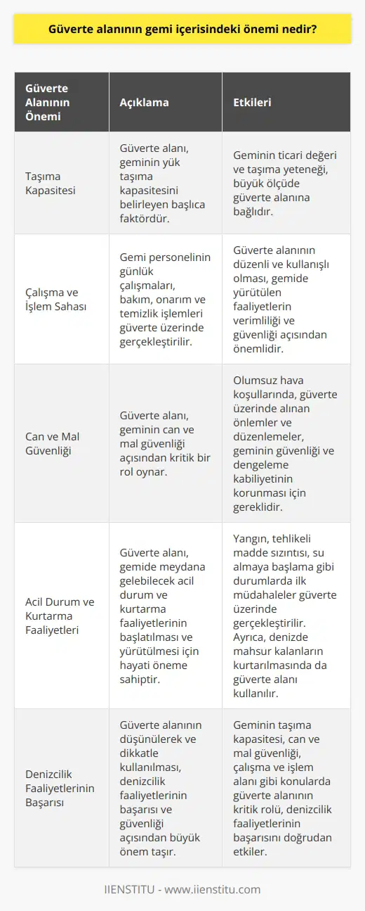 Güverte Alanının Fonksiyonları Güverte alanı, bir geminin temel unsurlarından biridir ve içerisinde bulunduğu gemi için bir dizi önemli işleve hizmet eder. Öncelikle, güverte alanı, geminin taşıma kapasitesini belirleyen başlıca faktördür. Güverte üzerinde bulunan geniş alan, yüklerin alınması, taşınması ve boşaltılmasına olanak tanır. Bu nedenle, geminin ticari değeri ve taşıma yeteneği, büyük ölçüde güverte alanına bağlıdır. Çalışma ve İşlem Sahası Güverte alanı, gemi personelinin günlük çalışmalarını sürdürdüğü ana mekandır. Gemide yapılan bakım, onarım ve temizlik işlemleri güverte üzerinde gerçekleştirilir. Ayrıca, gemi içerisindeki ekipmanların kullanılması ve denetlenmesi işlemleri de bu bölgede yapılır. Dolayısıyla, güverte alanının düzenli ve kullanışlı olması, gemide yürütülen faaliyetlerin verimliliği ve güvenliği açısından büyük öneme sahiptir. Can ve Mal Güvenliği Güverte alanı, geminin can ve mal güvenliği açısından kritik bir rol oynar. Deniz seyrinde meydana gelebilecek fırtına, dalga ve benzeri şartlarda, güverte üzerinde alınan önlemler ve düzenlemeler, geminin güvenliği ve dengeleme kabiliyetinin korunması için gereklidir. Bu kapsamda, güverte alanının önemi, insanların ve yüklerin yaşanacak olumsuz durumlar karşısında alınacak tedbirlerle doğrudan ilişkilidir. Acil Durum ve Kurtarma Faaliyetleri Güverte alanı, gemide meydana gelebilecek acil durum ve kurtarma faaliyetlerinin başlatılması ve yürütülmesi için hayati öneme sahiptir. Yangın, tehlikeli madde sızıntısı, su almaya başlama gibi durumlar söz konusu olduğunda, geminin can ve mal güvenliğine yönelik ilk müdahaleler güverte üzerinde gerçekleştirilir. Ayrıca, denizde mahsur kalan diğer gemi veya insanları kurtarma operasyonlarında da güverte alanının kullanılması gerekmektedir. Sonuç olarak, güverte alanı, bir geminin taşıma kapasitesi ve ticari değeri başta olmak üzere can ve mal güvenliği, çalışma ve işlem alanı gibi birçok konuda kritik öneme sahiptir. Dolayısıyla, gemi içerisindeki güverte alanının düşünülerek ve dikkatle kullanılması, denizcilik faaliyetlerinin başarısı ve güvenliği açısından büyük önem taşır.