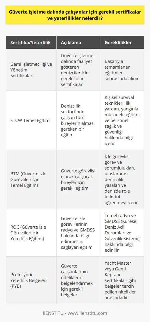 Gemi İşletmeciliği ve Yönetimi Sertifikaları  Güverte işletme dalında faaliyet gösteren seafarerlar için; Gemi İşletmeciliği ve Yönetimi, Tayfa Yönetimi ve Gemi Güvenliği gibi çeşitli sertifikalar ve yeterlilikler gerekir. Bu sertifikalar, başarıyla tamamlanan eğitimler sonrasında alınır.  Denizcilik Eğitimi ve Sertifikasyonu  Güverte işlerinde çalışanların alması gereken sertifikalar, STCW (Uluslararası Denizcilik Çalışanları Eğitimi ve Sertifika) kapsamında düzenlenir. Bu sertifikalar, çalışanların güvenliği ve gemi işletmelerinin uluslararası standartlarda hizmetlerini sağlamak için önem taşır.  STCW Temel Eğitimi  Temel eğitim, denizcilik sektöründe çalışan tüm bireylerin alması gereken bir eğitimdir. Kişisel survival teknikleri, ilk yardım, yangınla mücadele eğitimi ve personel sağlık ve güvenliği hakkında bilgi içerir.  BTM (Güverte İzle Görevlileri İçin Temel Eğitim)  Güverte görevlisi olarak çalışacak bireyler; izle görevlisi görev ve sorumlulukları, uluslararası denizcilik yasaları ve denizde röle tellerini öğrenebilirsiniz.  ROC (Güverte İzle Görevlileri İçin Yeterlilik Eğitimi)  Bu eğitimi alarak, güverte izle görevlilerinin temel radyo ve GMDSS (Küresel Deniz Acil Durumları ve Güvenlik Sistemi) hakkında bilgi edinirsiniz.  Profesyonel Yeterlilik Belgeleri (PYB)  Güverte çalışanları, işlerine bağlı olarak mutlaka; PYBs veya    Sertifikası gibi belgelerle niteliklerini belgelendirmelidir.Örneğin, Yacht Master veya Gemi   i sertifikaları tercih edilen nitelikler arasındadır.  Denizcilik sektöründe çalışan profesyoneller için önemli olan yukarıdaki sertifikalar ve yeterlilikler sürekli geliştirilmeli ve güncellenmelidir. Türkiyede denizcilik eğitimi veren iyi üniversiteler ve özel kuruluşlar bulunmaktadır. Deneyim ve eğitim seviyesi arttıkça, gemideki görev ve sorumluluk alanları genişlemekte ve yükselmektedir.