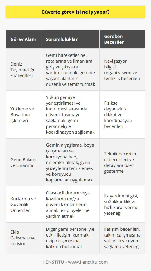 Görev ve Sorumluluklar Güverte görevlisi, geminin güvertesinde çalışarak ve denizcilik faaliyetlerine katılarak geminin güvenli ve düzenli işleyişine destek olur. Genel olarak, güverte görevlisi deniz taşımacılığı, yükleme ve boşaltma operasyonları, gemi bakımı ve onarımı, kurtarma ve güvenlik tasarrufları ile ilgili görevleri yerine getirir. Deniz Taşımacılığı Faaliyetleri Güverte görevlisi; gemi hareketlerine, rotalarına ve limanlara giriş ve çıkışlara yardımcı olan bir ekibin parçasıdır. Ayrıca güverte görevlisi, gemide yaşam alanlarını düzenli ve temiz tutarak denizcilerin yaşam standartlarını sağlamada kilit rol oynar. Yükleme ve Boşaltma İşlemleri Güverte görevlisi, yükün gemiye yerleştirilmesi ve indirilmesi sırasında önemli bir rol oynar. Gemiye yüklenen malzemelerin güvenli şekilde taşınması ve gemi personeliyle koordinasyon sağlanması güverte görevlisinin sorumluluğundadır. Gemi Bakımı ve Onarımı Güverte görevlisi, geminin düzenli bakımı ve onarımı için çalışmalara katılır. Bu faaliyetler genellikle geminin yağlama, boya çalışmaları ve korozyona karşı önlemler almayı içerir. Güverte görevlisi, gemi yüzeylerini temizlemek ve koruyucu kaplamalar uygulamak için sürekli çalışır. Kurtarma ve Güvenlik Önlemleri Deniz seyahatleri sırasında güverte görevlisi, gemide olası acil durum veya nde görev alır. Bu durumlarda, güverte görevlisi, doğru güvenlik önlemlerini almak ve ekip üyelerine yardım etmek için önceden hazırlanır. Sonuç olarak, güverte görevlisi geminin güvenli ve düzenli çalışmasının sağlanması ve denizcilik faaliyetlerinin etkin bir şekilde gerçekleştirilmesi konularında önemli bir rol oynar. Bu bağlamda, güverte görevlisinin multifonksiyonel bir pozisyon üstlendiği ve geminin başarılı işleyişine katkı sağlamak için sürekli çaba sarf ettiği söylenebilir.
