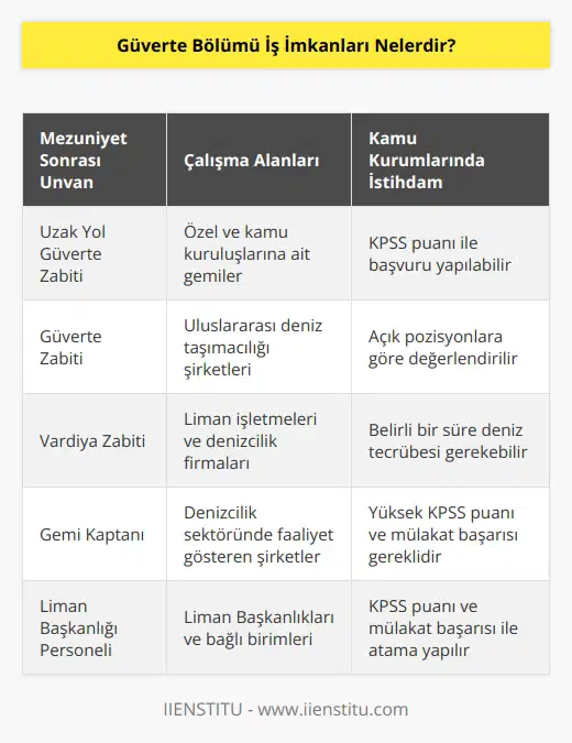 Güverte bölümünden mezun olanlar, uzak yol güverte zabiti olmaya hak kazanır. Bölüm mezunları özel ve kamu kuruluşlarında yapılan anlaşmalar doğrultusunda gemilerde görevlerini yerine getirir. Kamu kurumunda çalışmak isteyen mezunların Kamu Personeli Seçme Sınavı KPSS’ndan aldıkları puan ile açık olan pozisyona başvuru yapmaları gerekir.