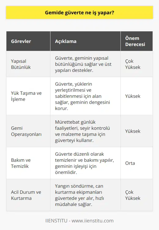 Gemilerde Güverte Fonksiyonları Gemi güverteleri, geminin yapısal olarak bir arada durmasını sağlayan ve üzerinde çeşitli faaliyetlerin gerçekleştirildiği yatay düzlem alanlarıdır. Yapısal İşlevleri Gemi güvertesi, geminin gövde düzeninde önemli bir yapı elemanıdır. Bu düzlemin sağlam ve dayanıklı olması geminin bütünlüğü ve denize elverişliliği açısından gereklidir. Ayrıca, güverte üstü yapıların (üst yapı, kabin ve kamaralar, köprü ve büyük kapı) yüklerini paylaşarak destek olur ve yapıyı suda stabilleştirir. Taşıma Kapasitesi ve Yük İşlemleri Gemi güvertesinin önemli bir işlevi de taşıma kapasitesini ve yük işlemlerini kolaylaştırmaktır. Yükler, konteyner veya dökme malzemelerin güverteye yerleştirilmesi ve sabitleştirilmesiyle gemiye yüklenir. Ayrıca gemi ile yük arasındaki teması sağlar, böylece geminin denge ve yüzdürme yetenekleri yerinde kalır. Gemi Operasyonları ve Bakım Güverte, gemi operasyonlarında ve bakımında önemli bir alan olarak işlev görür. Gemi kullanıldığı sürece mürettebatın günlük faaliyetlerini, deniz seferlerini, şamandıraları ve yelkenleri kontrol etmeyi ve malzemeleri (yakıt, mutfak, çamaşırhane) taşımak için düzenli olarak kullanılır. Ayrıca, güverte temizliği ve bakımı önemli çalışma görevlerindendir. Can ve Mal Güvenliği Güverte, gemide yaşanan acil durumlar ve kurtarma faaliyetlerinde kullanılır. Gemi yangını veya alabora gibi olaylarda can kurtaran ve yangın söndürme ekipmanları güverteye yerleştirilmiştir, böylece hızlı tepki ve güvenli eylem mümkün olmaktadır. Aynı zamanda, güvertedeki can simidi, can yeleği ve bot gibi acil kurtarma malzemeleri de bu önemli işlevi destekler. Sonuç olarak, gemide güverte, yapısal işlevleri, taşıma kapasitesi ve yük işlemleri, gemi operasyonları ve bakımı ile can ve mal güvenliği gibi birçok önemli işlevi yerine getirir. Bu nedenle, gemi inşasında ve işletilmesinde güverte, gerek geminin estetik ve mimari özelliklerini gerekse işleyişini belirleyen önemli bir unsurdur.