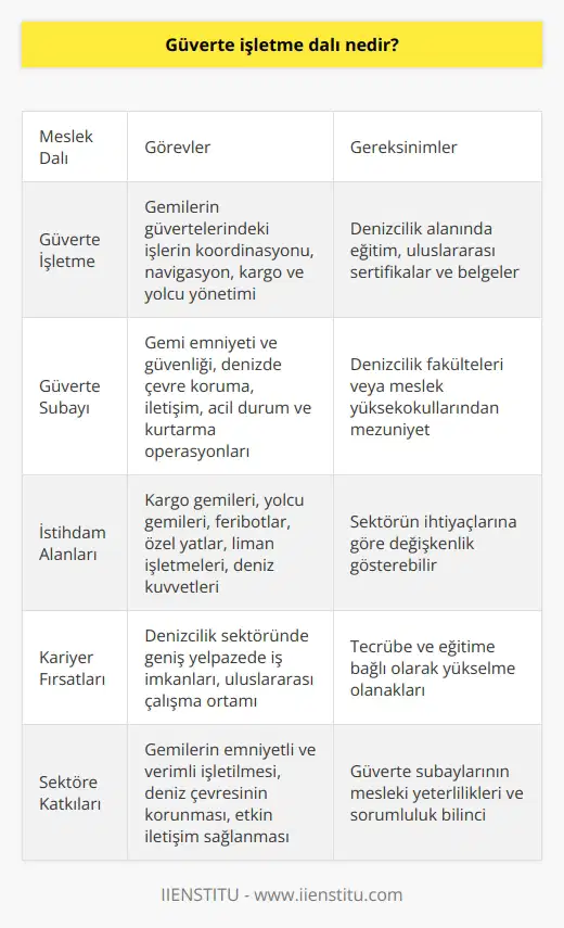 Güverte İşletme Dalının Tanımı Güverte işletme dalı; denizcilik sektöründe, gemilerin güvertelerinde yapılan işler ve operasyonların yönetiminden sorumlu olmayı içeren bir meslek dalıdır. Bu meslek dalında çalışan kişilere de güverte subayı adı verilmektedir. Güverte Subaylarının Görevleri Güverte subayları, yük ve yolcu taşıyan gemilerin güverte kısmında gerçekleştirilen işlerin koordinasyonunu sağlarlar. Bu görevler; geminin kalkışından varışına kadar geçen süre zarfında meydana gelebilecek tüm navigasyon işlemlerinden, kargo ve yolcu yönetimine kadar geniş bir yelpazede yer alır. Denizde Emniyet ve İletişimin Önemi Güverte işletme dalında çalışanların, gemi emniyeti ve güvenliği konularında donanımlı olmaları gerekmektedir. Yolcu ve kargo güvenliği kadar denizde çevre koruma konularına da hakim olmaları beklenir. Ayrıca, telsiz ve diğer iletişim araçlarını kullanarak gemiler arası ve kıyı ile haberleşme sağlamaları, acil durum ve kurtarma operasyonlarını yürütmeleri gibi önemli görevler de güverte işletme dalı meslek mensuplarının sorumluluğu altındadır. Uluslararası Sertifikalar ve Eğitim Güverte işletmeciliği alanında çalışacak profesyonellerin, uluslararası sertifikalar ve belgelerle donatılmış olması beklenir. Bu sertifikalar sayesinde, dünya denizcilik sektöründe evrensel olarak kabul edilir ve çeşitli sınıflar, seviyeler ve eğitim alanlarında gemilere hizmet edebilirler. Türkiyede güverte işletme dalında eğitim veren denizcilik fakülteleri ve meslek yüksekokulları bulunmaktadır. Kariyer Fırsatları ve İstihdam Alanları Güverte subaylarının istihdam alanları, denizcilik sektörüne bağlı olarak çeşitlilik göstermektedir. Başta kargo gemileri olmak üzere, yolcu gemileri, feribotlar, özel yatlar, liman işletmeleri ve deniz kuvvetleri bünyesinde görev alabilirler. Sonuç olarak, güverte işletme dalı, denizcilik alanında gerekli beceri ve donanıma sahip olan profesyonelleri yetiştiren, sektörün önemli bir ihtiyacını karşılayan bir meslek grubudur. Güverte subayları, geminin emniyeti, çevre koruması ve iletişimi gibi hayati sorumluluklarıyla işletmelere önemli katkılar sağlarlar.