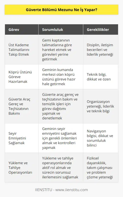 Güverte bölümü mezunlarının temel görevlerinden biri kendisinden bir üst kademede bulunan 1.veya 2.  gemi kaptanının talimatlarına göre görevlerini takip etmektir. Geminin kumanda merkezi olan köprü üstünü, göreve hazırlamak bir diğer önemli görevlerindendir. Gemide bulunan güverte araç gereç ve teçhizatının bakım ve temizlik işleri için görev dağıtımı yapmak ve denetlemek temel görevlerinden biridir.