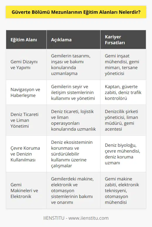 Güverte Bölümü mezunlarının eğitim alanları arasında, gemi dizayn, gemi yapımı, navigasyon, haberleşme, motorlar, elektronik, yük taşımacılığı, çevre koruma, mühendislik, deniz ticareti, liman yönetimi, denizin kullanılması, makineler, su altı teknolojisi ve gemi lisanslama gibi alanlar bulunur.
