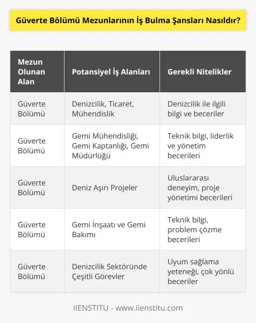Güverte bölümü mezunlarının iş bulma şansları, mezunların istedikleri alana ve özelliklerine göre değişmektedir. Güverte bölümü mezunlarının, denizcilik, ticaret, mühendislik veya diğer denizcilik ile ilgili alanlarda iş bulma şansları yüksektir. Güverte bölümü mezunları ayrıca, denizcilik sektöründe çalışacak nitelikte değişik görevlerde de kullanılabilecek özelliklere sahiptir. Güverte bölümü mezunlarının, gemi mühendisliği, gemi kaptanlığı, gemi müdürlüğü, deniz aşırı projeler, gemi inşaatı ve gemi bakımı gibi alanlarda iş bulma şansları da yüksektir.