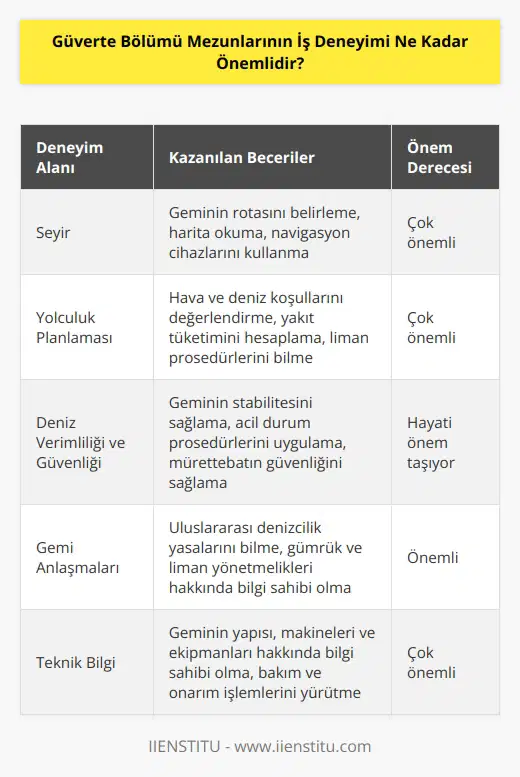 Güverte bölümü mezunlarının iş deneyimi çok önemlidir. Güverte bölümü mezunlarının, gemi gemide çalışırken edindiği deneyimler çok büyük bir öneme sahiptir. Bu deneyimler, mezunların seyir, yolculuk, deniz verimliliği ve güvenliği ve gemi anlaşmaları gibi alanlarda uzmanlaşmasını sağlar. Ayrıca, güverte bölümü mezunları gemi gemide görev almak için gerekli olan teknik bilgileri öğrenirler. Bu nedenle, güverte bölümü mezunlarının iş deneyimi çok önemlidir.
