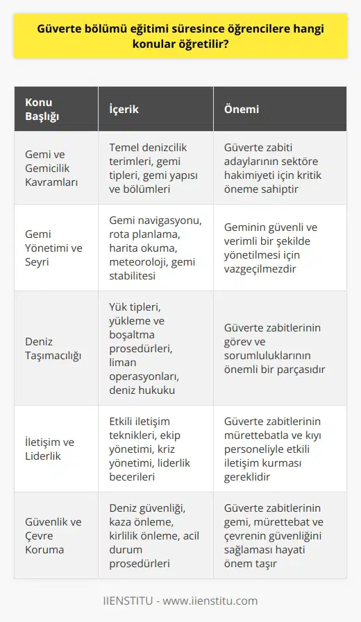 Güverte Bölümü Eğitimi: Öğretilen Konular Güverte bölümü, denizcilik sektöründe uzak yol güverte zabiti yetiştirmek amacıyla kurulan ve uzak yola çıkan gemilerde geminin seyri ve yönetimi ile alakalı görevleri üstlenecek elemanları yetiştiren bir eğitim programıdır. Bu programın amacı, sektöre yenilik katmaları ve son teknolojileri kullanarak işlerini uygun standartlara göre tamamlayabilecek bireyleri yetiştirmektir. Eğitimin İçeriği Dört yıllık güverte bölümü eğitimi süresince öğrencilere gemi ve gemicilik kavramları, gemi yönetimi ve seyri, deniz taşıt araçları ile yapılan taşımacılığın özellikleri ve süreçleri öğretilir. Ayrıca eğitim süresince öğrencilerin iletişim yeteneğini geliştirmeleri, disiplin ve sorumluluk sahibi olmaları da hedef alınır. Güverte Bölümü Sürecindeki Zorunlu Krediler Güverte bölümündeki eğitimi başarıyla tamamlamak için öğrencilerin 240 kredi alması zorunludur. Bu krediler, sektörde gerekli olan bilgi ve becerilere sahip olmalarını sağlamak amacıyla tasarlanmış derslerden elde edilir. Öğrencilerin Sahip Olması Gereken Özellikler Güverte bölümü tercih edecek öğrencilerin belli başlı özelliklere sahip olması beklenir. Öğrencilerin disiplinli, sorumluluk sahibi, çizim yapabilen ve iletişim yeteneği kuvvetli olması önemlidir. Gemi ve gemicilik sektörüne karşı ilgi ve merak duygusu, başarılı bir güverte zabiti olmaları için gereklidir. Mezunlara Verilen Unvan ve İş İmkanları Güverte bölümü mezunlarına uzak yol güverte zabiti unvanı verilmektedir. Bu unvanla çalışan mezunlar, deniz taşıt araçları ile yapılan taşımacılık süreçlerinde gemi yönetimi, yükün gemiye alınması ve limanlarda teslimat konularında görev alırlar. Denizcilik fakültesi güverte bölümü mezunları, özel ve kamu sektöründe anlaşmaları doğrultusunda gemilerde görev almaya başlar. Kamu kurumlarında çalışmak isteyen adayların, Kamu Personeli Seçme Sınavı KPSSden aldıkları puan ile başvuru yapmaları gerekmektedir. Başvurular açık pozisyonlara göre değerlendirilir ve kişisel yeterlilikleri ile birlikte eğitim düzeyleri de göz önünde bulundurulur.