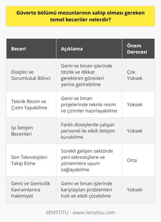 Güverte Bölümü Mezunlarının Sahip Olması Gereken Temel Beceriler  Güverte bölümü mezunlarının, gemi yönetimi ve seyrine dair görevleri üstlenebilmeleri için belirli temel becerilere sahip olmaları beklenir. Bu beceriler mezunların, denizcilik sektöründe etkin ve başarılı bir şekilde görev alabilmelerine olanak tanır.  Disiplin ve Sorumluluk Bilinci  Güverte görevlilerinin sahip olması gereken en önemli becerilerden biri, disiplinli ve sorumluluk sahibi olmalarıdır. Gemi ve liman işleri oldukça titiz ve dikkat gerektiren alanlar olduğu için disiplinli ve sorumluluk sahibi bireyler başarılı olma şansı daha yüksektir.  Teknik Resim ve Çizim Yapabilme  Güverte bölümü mezunlarının, gemi ve liman projelerinde teknik resimler ve çizimler hazırlayabilecek düzeyde bilgi ve beceriye sahip olması gerekmektedir. Bu, gemi ve liman projelerinin doğru ve güvenli bir şekilde tamamlanabilmesi için önemlidir.  İyi İletişim Becerileri  Gemide ve limanda, farklı düzeylerde çalışan personel ile etkili bir şekilde iletişim kurabilmek güverte bölümü mezunları için önemli bir beceridir. İyi iletişim becerileri, işlerin daha hızlı ve verimli bir şekilde gerçekleştirilmesine katkıda bulunur.  Son Teknolojileri Takip Etme  Gemi ve liman işleri sürekli olarak gelişen bir sektör olduğu için güverte bölümü mezunlarının yeni teknolojileri ve yöntemleri takip etmeleri beklenir. Bu sayede, sektördeki yeniliklere uyum sağlayarak verimlilik ve başarılarını artırabilirler.  Gemi ve Gemicilik Kavramlarına Hâkim Olma  Güverte bölümü mezunlarının, gemi ve gemicilik kavramlarına hâkim olmaları gerekmektedir. Bu beceri, gemi ve liman işlerinde karşısına çıkan problemleri daha hızlı ve etkili bir şekilde çözmelerine olanak tanır.  Sonuç olarak, güverte bölümü mezunlarının sahip olması beklenen temel beceriler; disiplin, sorumluluk, teknik resim ve çizim yapabilme, iyi iletişim becerileri, son teknolojileri takip etme ve gemi gemicilik kavramlarına hâkimiyettir. Bu becerilere sahip bireyler, denizcilik sektöründe başarıyla görev alarak sektöre değer katabilirler.