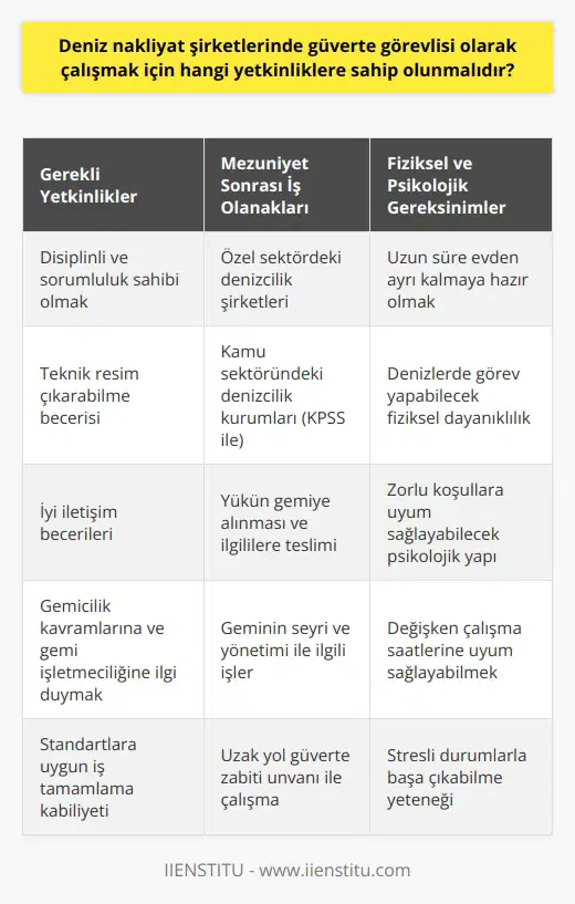 Güverte Görevlisi Olmak İçin Gerekli Yetkinlikler  Uzak yola çıkan gemilerde yönetim ile ilgili görevleri üstlenen ve denizcilik sektörüne kazandırılan güverte sınıfı uzak yol zabitlerinin becerileri ve yetkinlikleri, güverte bölümü adı verilen 4 yıllık lisans eğitimi sürecinde sağlanmaktadır. Güverte görevlisi olarak çalışmak isteyenlerin sahip olması gereken temel yetkinliklere değinmek önemlidir.  Öncelikle, güverte görevlisi adaylarının disiplinli ve sorumluluk sahibi olmaları, teknik resim çıkarabilme becerisine sahip olmaları ve uygun standartlara göre işlerini tamamlayabilme kabiliyetlerinin bulunması önem taşır. İyi iletişim becerileri, gemicilik kavramlarına ve gemi işletmeciliği konularına karşı duyarlı ve ilgili olmak da adaylar için aranan önemli özelliklerdendir.  Güverte bölümünden mezun olanlar uzak yol güverte zabiti unvanını alarak, deniz taşıt araçları ile yapılan taşımalarda yükün gemiye alınması ve ilgililere teslimiyle ilgilenebilirler. Geminin seyri ve yönetimi ile ilgili işlerden de sorumlu olan bu mezunlar, kamu ve özel denizcilik şirketlerinde görev alabilirler.  Mezunların İş Bulma Olanakları ve Fiziksel-Psikolojik Şartlar  Güverte bölümü mezunları genellikle özel ve kamu sektöründeki denizcilik şirketlerinde istihdam edilmektedir. Kamu sektöründe çalışmak isteyen adaylar, Kamu Personeli Seçme Sınavı (KPSS) ile geçerli bir puan alarak iş başvurusu yapmalıdır. Başvuruların değerlendirmesi ise açık pozisyonlara göre yapılmaktadır.  Deniz nakliyat şirketlerinde güverte görevlisi olarak çalışmayı tercih eden adaylar için uzun süre evlerinden ayrı kalmaya hazır olmak ve denizlerde görev yapabilecek fiziksel ve psikolojik yapıya sahip olmak önemlidir. Adayların sahip olması gereken bu önemli özellikler, güverte bölümünün az sayıda mezun vermesine rağmen iş bulma olanağının yüksek olduğu bir alanda yer almasını sağlamaktadır.  Sonuç olarak, deniz nakliyat şirketlerinde güverte görevlisi olarak çalışmak için genellikle 4 yıllık lisans eğitimi olan güverte bölümünden mezun olunmalıdır. Adaylar, disiplinli, sorumluluk sahibi, iyi iletişim becerilerine sahip olmalı ve uzun süre ayrı kalmaya bağlı zorluklara dayanabilen fiziksel ve psikolojik yapıya sahip olmalıdırlar.