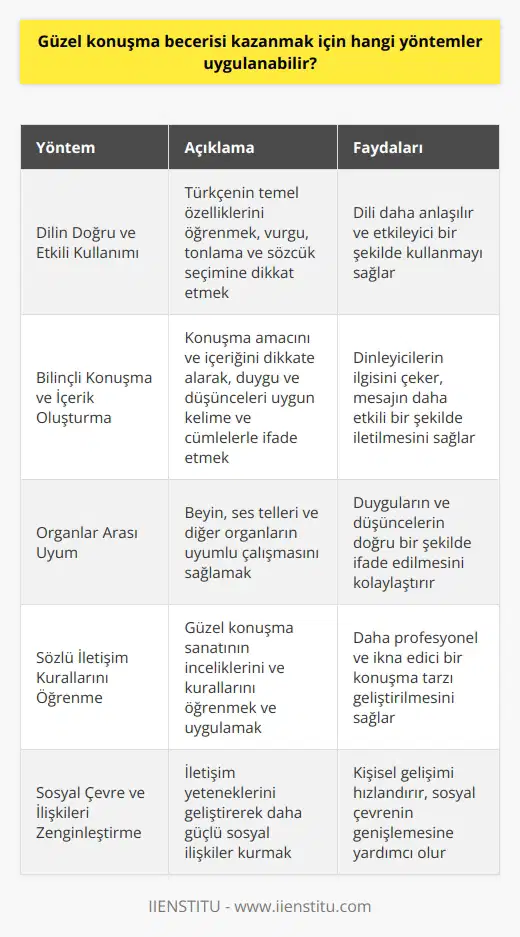 Güzel ve Etkili Kazanma Yöntemleri Güzel kazanmak, birçok insan için önemlidir. Özellikle bu yüzyılda, insanlar arasındaki uçurumları yaratan ve iletişim problemlerini çözmeye yönelik çözümler bulmak gereklidir. Güzel , Allah vergisi bir yetenek değildir ve her insanın öğrenebileceği bir şeydir. Bunun için çalışma, azim ve doğru yöntemler uygulanmalıdır. Dilin Doğru ve Etkili Kullanımı Güzel konuşabilmek için Türkçeyi doğru ve etkili kullanmak önemlidir. Bunun için dilin temel özellikleri öğrenilmeli ve kullanılmalıdır. Ayrıca, vurgu, tonlama ve kullanılan sözcükler üzerinde dikkatli olmak gereklidir. Bilinçli Konuşma ve İçerik Oluşturma Güzel ne kavuşmak için, konuşma sırasında içeriği ve amacı dikkate almak önemlidir. Konuşma sırasında, duygu, dilek ve düşüncelerin etkili bir şekilde anlatılabilmesi için uygun kelimeler ve cümleler kullanmak gereklidir. Organlar Arası Uyum Güzel , beyinden başlayarak vücudumuzdaki birçok organın birbiri ile uyum içinde çalışması ile oluşan bir yetenektir. Bu nedenle, duyguların ve düşüncelerin doğru şekilde ifade edilebilmesi için, sözcüklerin ve cümlelerin uyumlu bir şekilde kullanılması önemlidir. Sözlü İletişim Kurallarını Öğrenme sanatı, kendine has inceliklere ve kurallara sahip bir beceridir. Bu nedenle, güzel kazanmak için, sözlü iletişim kurallarını öğrenmek ve uygulamak gereklidir. Sosyal Çevre ve İlişkileri Zenginleştirme Güzel , iletişim kurma yetenekleri sayesinde çevrenizle daha güçlü ilişkiler kurmanıza yardımcı olabilir. Bu, sosyal çevrenizin zenginleşmesi ve kişisel gelişiminizde büyük bir ivme kazandırabilir. Sonuç olarak, güzel kazanmak için çalışma, azim ve doğru yöntemler uygulanmalıdır. Dilin doğru ve etkili kullanımı, bilinçli konuşma ve içerik oluşturma, organlar arası uyum, sözlü iletişim kurallarını öğrenme ve sosyal çevre ve ilişkileri zenginleştirme gibi faktörler, güzel kazanmada önemli rol oynamaktadır.