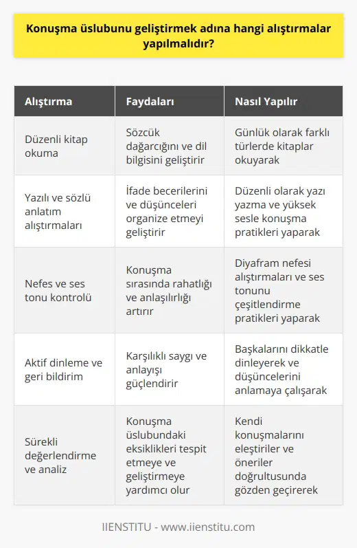 Kendini İfade Etmeyi Geliştiren Konuşma Üslubu Alıştırmaları  Konusma üslubunu geliştirmek adına yapılması gereken alıştırmalar, insanların birbirlerini daha iyi anlamalarına ve daha etkili ifade etmelerine yardımcı olacaktır. İlk olarak, Türkçe dil bilgisi ve sözcük dağarcığını geliştirerek güçlü bir temel oluşturmak önemlidir. Bunu sağlamak için, günlük olarak kitap okuma, yazılı ve sözlü anlatım alıştırmaları yapma, kelime öğrenme ve dil bilgisi konularını çalışma etkinlikleri düşünülebilir.  İkinci olarak, konuşurken doğru nefes alma ve ses tonunu kontrol etme becerileri üzerinde çalışmalıyız. Bu, konuşma sırasında daha rahat ve   mızı sağlayacak ve söylediklerimizin etkisini artıracaktır. Bu doğrultuda,    yaparak ses tonumuzu geliştirebilir ve yüksek sesle şiir ya da metin okuyarak vurgu ve tonlama becerimizi geliştirebiliriz.  Ayrıca, iletişim kurarken aktif olarak dinleme ve geri bildirim alabilme becerisi de önemlidir. Başkalarının söylediklerini değerlendirmeye ve eleştirmeye açık olmak, karşılıklı saygı ve anlayış ortamını güçlendirir. Bu amaçla, başkalarıyla yapılan sohbetlerde onların söylediklerine dikkatle odaklanarak ve düşüncelerini anlamaya çalışarak, insanların iletişim becerilerini geliştirebiliriz.  Son olarak, kendimizi ifade etme ve düşüncelerimizi aktarma konusunda başarıya ulaşmak için, konuşma sürecini sürekli değerlendirme ve gözden geçirme alışkanlığı kazanmalıyız. Kendi konuşma üslubumuzu eleştiriler ve öneriler doğrultusunda analiz etmek, sürekli öğrenmek ve gelişmek için büyük önem taşır. Bu yapıldığında, iletişim sürecindeki problemler ve eksiklikler daha kolay tespit edilebilir ve daha hızlı çözümler üretilebilir.  Sonuç olarak, konuşma üslubunu geliştirmek adına yapılan alıştırmalar, insanların daha etkili iletişim kurabilmelerine, kendilerini daha iyi ifade edebilmelerine ve karşılıklı anlayış ve saygı ortamını güçlendirmelerine katkı sağlar. Dil bilgisi, sözcük dağarcığı, diksiyon,    ve sürekli değerlendirme alıştırmalarının düzenli olarak yapılması,    sanatının gelişmesinde büyük önem taşır.