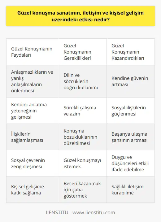 nın Önemi nın, iletişim ve kişisel gelişim üzerinde büyük bir etkisi bulunmaktadır. İnsanlar arasında anlaşmazlıkların ve yanlış anlaşılmaların önlenmesinde güzel konuşma becerisi önemli bir rol oynar. Güzel konuşmak aynı zamanda, kişinin kendini anlatma yeteneğini geliştirir ve bu şekilde ilişkilerini de sağlamlaştırır. Türkçeyi doğru ve etkili kullanarak kendini bilinçli bir şekilde ifade eden kişiler, sosyal çevrelerinin zenginleşmesine ve kişisel gelişimlerine önemli katkılar sağlar. nın İçeriği Güzel konuşma, yıllar boyunca eksik anlatılmış olmakla birlikte, öğrenilebilir ve geliştirilebilir bir beceri olduğu kabul edilmelidir. Herkesin nın inceliklerini öğrenip uygulayabileceği düşünülmelidir. Güzel ve etkili konuşmak, dilin ve sözcüklerin doğru kullanımıyla gerçekleştirilir ve beceri kazanılması gerekir. Bu süreç, öncelikle güzel konuşmak istemekle başlar ve ardından sürekli çalışma ve azimle sağlanır. Konuşma Sanatının İletişime Etkisi Konuşma sanatının geliştirilmesi, iletişim kurma yeteneklerinin gelişmesi anlamına gelir. Bu sayede, daha sağlıklı ilişkiler kurulur ve sosyal çevre zenginleşir. İletişim problemlerinin önemli bir sebebi olan konuşma bozukluklarının düzeltilmesi, bu alanlarda başarılı olmak için önemlidir. İnsanların birbirini ve kendini daha doğru anlayabilmesi, nın öğrenilmesi ve uygulanmasıyla mümkündür. Kişisel Gelişime Katkısı , kişisel gelişim açısından da büyük faydalara sahiptir. Kendini anlatma becerisi gelişen kişiler, başkalarıyla daha sağlıklı ilişkiler kurarak, duygu ve düşüncelerini etkili bir şekilde ifade edebilirler. Bu da, bireyin kendine güveninin artmasına ve sosyal ilişkilerinin güçlenmesine katkıda bulunur. Güzel konuşma becerisi, başarıya giden yolda önemli bir adımdır. Sonuç olarak, nın iletişim ve kişisel gelişim üzerinde büyük bir etkisi bulunmaktadır. Bu becerinin kazanılması, sosyal ilişkilerin güçlenmesine ve bireyin başarıya ulaşma şansının artmasına yardımcı olur. Bu nedenle, na önem verilmeli ve bu alandaki beceriler geliştirilmelidir.