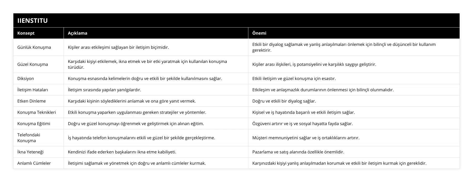 Günlük Konuşma, Kişiler arası etkileşimi sağlayan bir iletişim biçimidir, Etkili bir diyalog sağlamak ve yanlış anlaşılmaları önlemek için bilinçli ve düşünceli bir kullanım gerektirir, Güzel Konuşma, Karşıdaki kişiyi etkilemek, ikna etmek ve bir etki yaratmak için kullanılan konuşma türüdür, Kişiler arası ilişkileri, iş potansiyelini ve karşılıklı saygıyı geliştirir, Diksiyon, Konuşma esnasında kelimelerin doğru ve etkili bir şekilde kullanılmasını sağlar, Etkili iletişim ve güzel konuşma için esastır, İletişim Hataları, İletişim sırasında yapılan yanılgılardır, Etkileşim ve anlaşmazlık durumlarının önlenmesi için bilinçli olunmalıdır, Etken Dinleme, Karşıdaki kişinin söylediklerini anlamak ve ona göre yanıt vermek, Doğru ve etkili bir diyalog sağlar, Konuşma Teknikleri, Etkili konuşma yaparken uygulanması gereken stratejiler ve yöntemler, Kişisel ve iş hayatında başarılı ve etkili iletişim sağlar, Konuşma Eğitimi, Doğru ve güzel konuşmayı öğrenmek ve geliştirmek için alınan eğitim, Özgüveni artırır ve iş ve sosyal hayatta fayda sağlar, Telefondaki Konuşma, İş hayatında telefon konuşmalarını etkili ve güzel bir şekilde gerçekleştirme, Müşteri memnuniyetini sağlar ve iş ortaklıklarını artırır, İkna Yeteneği, Kendinizi ifade ederken başkalarını ikna etme kabiliyeti, Pazarlama ve satış alanında özellikle önemlidir, Anlamlı Cümleler, İletişimi sağlamak ve yönetmek için doğru ve anlamlı cümleler kurmak, Karşınızdaki kişiyi yanlış anlaşılmadan korumak ve etkili bir iletişim kurmak için gereklidir