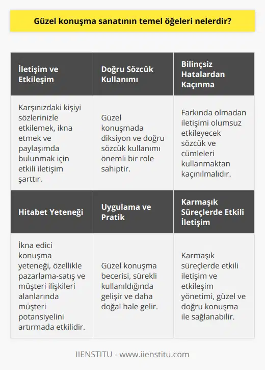 Güzel nın Temel Öğeleri İletişim ve Etkileşim Güzel nın temel öğelerinden biri, doğru iletişim ve etkileşimi sağlamaktır. Karşınızdaki kişiyi sözcüklerinizle etkilemek, ikna etmek ve paylaşımda bulunacak bir etki yaratmak, sağlıklı kişiler arası iletişime katkı sağlar. Özellikle karmaşık süreçlerde etkili iletişim ve etkileşim yönetimi, güzel ve doğru yle sağlanabilir. ve Doğru Kullanım Güzel nda ve doğru sözcük kullanımı önemli bir role sahiptir. Doğru ve yeteneği, doğuştan sahip olunan ya da sonradan alınan eğitim ile geliştirilebilir. Diksiyon ve becerisi, günümüzde her alanda fayda sağlayacak bir yetenektir. Bilinçsiz Hatalardan Kaçınma Bilinçsizce yapılan hatalar, nı olumsuz etkileyebilir. Farkında olmadan iletişimi yok edecek sözcük ve cümleleri kullanmak, karşınızdaki kişide yanlış bir intiba bırakabilir. Bu nedenle güzel konuşmayı destekleyen doğru iletişim stratejileri benimsenmelidir. Hitabet Yeteneği Another essential aspect of a beautiful conversation is speaking, a method of communication we often use and benefit from to sustain our lives. Speaking, though, often contains unconscious communication that is quickly implemented without much thought. Thus, proper and beautiful conversation is essential for not only developing communication skills but for maintaining healthy communication in all areas of ones life. Debating or persuasive speaking ability is not a skill easily attained. On the other hand, those able to demonstrate exceptional verbal skills will be capable of increasing the customer potential and convincingely to improve customer relationships, particularly in the fields of marketing-sales and customer relations. Uygulama ve Pratik k için, kendi hayatımızda dikkat etmemiz gereken noktaları pratiğe geçirmeliyiz. Güzel konuşma becerisi, sürekli kullanıldığında gelişir ve daha doğal hale gelir. Bu nedenle, nı öğrenmeye ve uygulamaya önem verilmelidir. Sonuç olarak, nın temel öğeleri; etkili iletişim ve etkileşim, diksiyon ve doğru kullanım, bilinçsiz hatalardan kaçınma, hitabet yeteneği ve kendi hayatına uygulama ve pratik çalışmalarıdır. Bu becerilerin geliştirilmesi, özellikle iş ve günlük hayatta başarılı iletişim ve ilişkilerin sürdürülmesinde katkı sağlayacaktır.