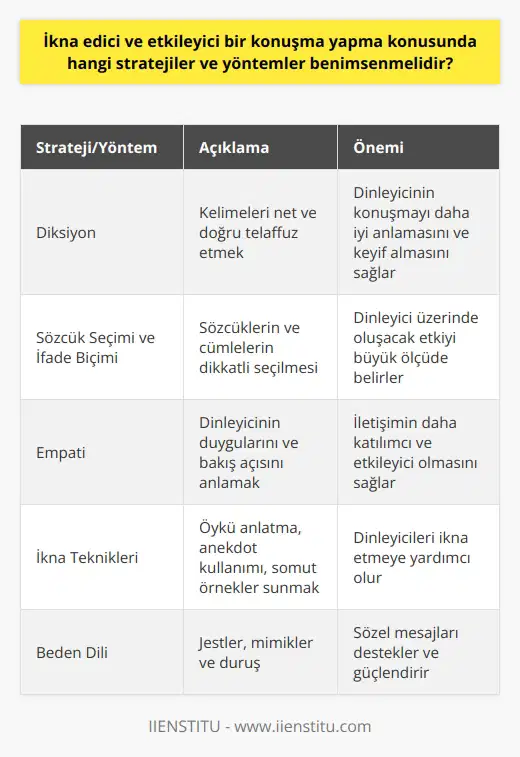 Stratejiler ve Yöntemler: Etkileyici Bir Konuşma Nasıl Yapılır?  Konuşma yapma ve iletişim, çoğu zaman düşündüğümüzden daha çok önem taşıyan bir yetenektir. Özellikle kişiler arası iletişim süreci karmaşıktır ve etkili bir iletişim kurmak için bazı stratejileri ve yöntemleri benimsememiz gerekmektedir. İlk adım olarak, dili doğru ve etkileyici bir şekilde kullanmayı öğrenmek önemlidir.  Diksiyonun Etkisi  Diksiyon, bir konuşmanın etkileyiciliği ve ikna ediciliği üzerinde önemli bir etkisi vardır. Kelimeleri net ve doğru bir şekilde telaffuz etmek, dinleyicinin konuşmayı daha iyi anlamasını ve bundan keyif almasını sağlar. Bir konuşmanın yapısı ve tonlaması da etkileyicilik üzerinde büyük etkiye sahiptir. Bu nedenle, iyi bir konuşmacı olabilmek için dikkatli ve açık bir diksiyon gereklidir.  Sözcük Seçimi ve İfade Biçimi  Konuşma yaparken kullanılan sözcükler ve ifade şekli, dinleyici üzerinde oluşacak etkiyi büyük ölçüde belirler. İkna edici ve etkileyici bir konuşma yapabilmek için sözcüklerin yanı sıra, cümlelerin de dikkatli bir şekilde seçilmesi gerekmektedir. Cümlelerin düşündürücü ve heyecanlı olması, dinleyicinin ilgisini çekecektir. Bu sebeple, günlük ve iş hayatında etkileyici bir konuşma yapmanın, kişiler arası ilişkileri sağlıklı yürütebilmeye yardımcı olacağı bilinmelidir.  Empati ve İkna Yoluyla İletişim  Konuşma yaparken, dinleyicinin duygularını ve bakış açısını anlamak da önemlidir. Bunun için empati yapmayı öğrenmek gerekir. Eğer konuşmacı, dinleyicinin düşüncelerini ve hislerini anlayabilirse, bu durum iletişimin daha katılımcı ve etkileyici olmasını sağlar. Ayrıca, dinleyicileri ikna etmek için çeşitli teknikler de kullanılabilir. Bu teknikler arasında öykü anlatma, anekdot kullanımı ve somut örnekler sunmak yer almaktadır.  Sonuç olarak, etkileyici bir konuşma yapabilmek için dikkatli bir dil kullanımı, empati kurma ve dinleyicileri ikna etme yetisini geliştirmek gereklidir. Bu şekilde iletişim, hayatın her alanında daha sağlıklı ve verimli bir hale gelir ve kişiler arası ilişkiler gelişir.