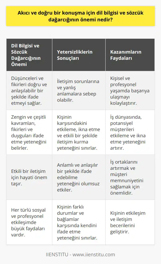 Dil bilgisi ve sözcük dağarcığının önemi Akıcı ve doğru bir konuşma için dil bilgisi ve sözcük dağarcığı büyük önem taşır. Dil bilgisi, dilin yapı taşlarını ve kurallarını içerir; sözcük dağarcığı ise konuşmacının anlam taşıyan kelimelerle ne kadar geniş bir yelpazeye sahip olduğunu belirler. Her ikisi de etkili bir iletişim için hayati önem taşır. Temel dil bilgisi kurallarına hakim olmak, konuşmacının düşüncelerini ve fikirlerini doğru ve anlaşılabilir bir şekilde ifade etmesini sağlar. Sözcük dağarcığının genişliği ise, konuşmacının zengin ve çeşitli kavramları, fikirleri ve duyguları ifade etme yeteneğini belirler. Dil bilgisi ve sözcük dağarcığındaki yetersizlikler, na ve yanlış anlamalara sebep olabilir. Bu durum, kişinin karşısındakini etkileme, ikna etme ve etkili bir şekilde iletişim kurma yeteneğini sınırlar. Bu nedenle, dil bilgisi ve sözcük dağarcığı üzerinde düşünmek ve bu alanlarda yetkinlik kazanmak, doğru ve etkili bir konuşma için son derece önemlidir. Dahası, geniş bir sözcük dağarcığına sahip olmanın ve dil bilgisine hakim olmanın, her türlü sosyal ve profesyonel etkileşimde büyük faydaları vardır. Özellikle iş dünyasında, iyi bir iletişim becerisi ve etkili bir hitabet yeteneği, potansiyel müşterileri etkileme ve ikna etme yeteneğini artırır. Doğru ve etkili bir konuşma, iş ortaklarını artırmak ve müşteri memnuniyetini sağlamak için hayati önem taşır. Sonuç olarak, dil bilgisi ve sözcük dağarcığı yetkinlikleri, akıcı ve doğru bir konuşma için hayati öneme sahiptir. Bu yetenekler, kişinin farklı durumlar ve bağlamlar karşısında anlamlı ve anlaşılır bir şekilde ifade edebilme yeteneğini büyük ölçüde etkiler ve kişisel ve profesyonel yaşamda başarıya ulaşmayı kolaylaştırır. İyi bir sözcük dağarcığı ve dil bilgisi yetkinliği kazanmak, kişinin etkileşim ve ni geliştirir ve bu, onun hayatının her alanında fayda sağlar.