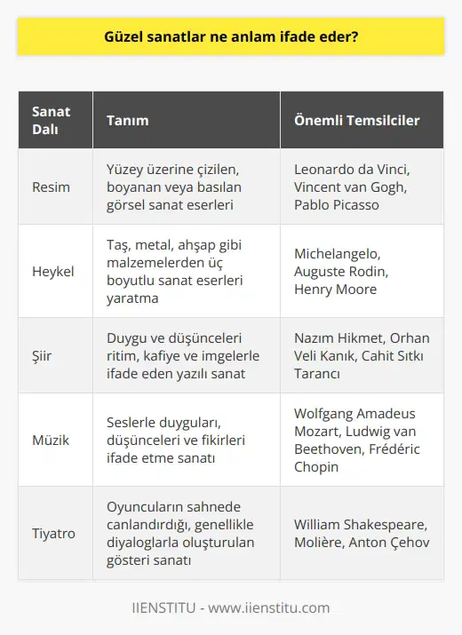 Güzel sanatlar, resim, heykel,   i, şiir, müzik, tiyatro gibi insanda estetik açıdan zevk duygusu uyandıran tüm sanatlara verilen genel addır. Güzel sanatların amacı güzelliği açıklamak ve yorumlamaktır. Güzel sanatların terim olarak ortaya çıkması, resim, heykel gibi sanat dallarını, seramik, tekstil olarak bilinen    ve uygulamalı olan sanat türlerinden ayırmaktır.
