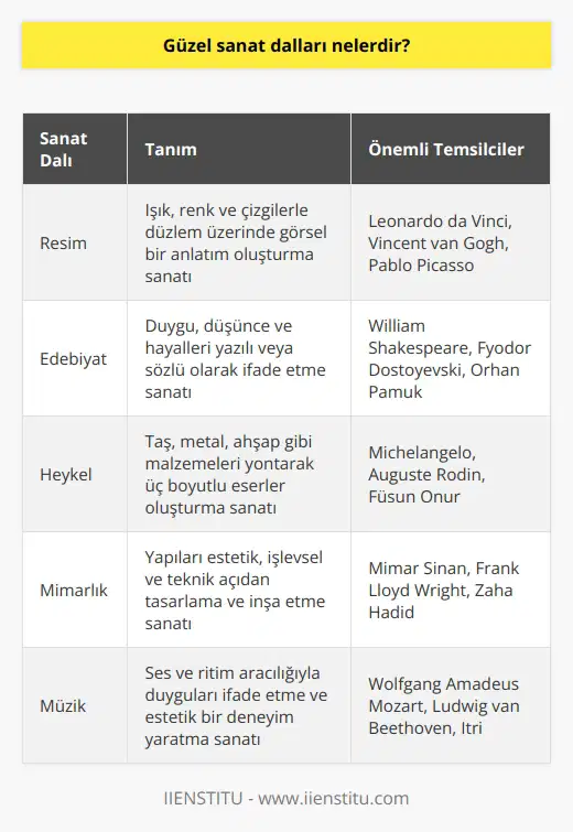 İlk çağdan bugüne güzel sanat kavramı değişiklikler yaşamıştır. Resim, edebiyat, heykel,mimarlık, musiki, tiyatro, dans görsel sanat dalları içinde yer almıştır. Günümüzde fakültelerde farklı, yeni dallar görülmektedir.