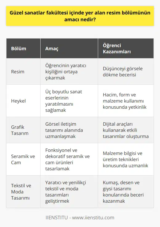 Sanat inin en önemli niteliği olan, öğrencinin yaratıcı kişiliğinin ortaya çıkarılması amacını güder. Öğrencilerin düşünceyi görsele dökme çabaları vardır. Çağın sanat anlayışı kapsamında gerekli alt yapıya ve donanıma sahip olmaları ile bu amaç hayata geçirilir.