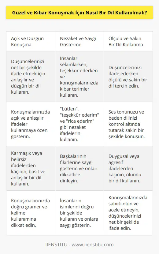 Güzel ve kibar konuşmak için açık, düzgün ve duyarlı bir dil kullanılmalıdır. Günlük konuşmalarda nezaket ve saygı göstermek amacıyla kibar terimler kullanılmalıdır. Örneğin, insanları selamlamak, onlara teşekkür etmek ve konuşmalarınızda küçük hediyeler veren sözleri kullanmak gibi. Ayrıca, düşüncelerinizi net bir şekilde ifade etmek için kullanabileceğiniz ölçülü ve sakin bir dil kullanılmalıdır.