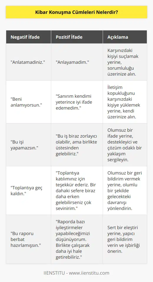 Günlük ve profesyonel iş yaşantınızda dinlemek ve anlamaya çalışmak oldukça önemli iki faktördür. Kendinizi ifade etmeye çalışırken negatif kelimelerden kaçınmalı, pozitif kelimelerin negatif formlarını kullanmalı ve ifadelerinizi yumuşatmalısınız. Örneğin; anlatamadınız yerine anlayamadım, beni anlamıyorsun yerine anlatamadım gibi cümleler kullanmak daha uygun olacaktır.