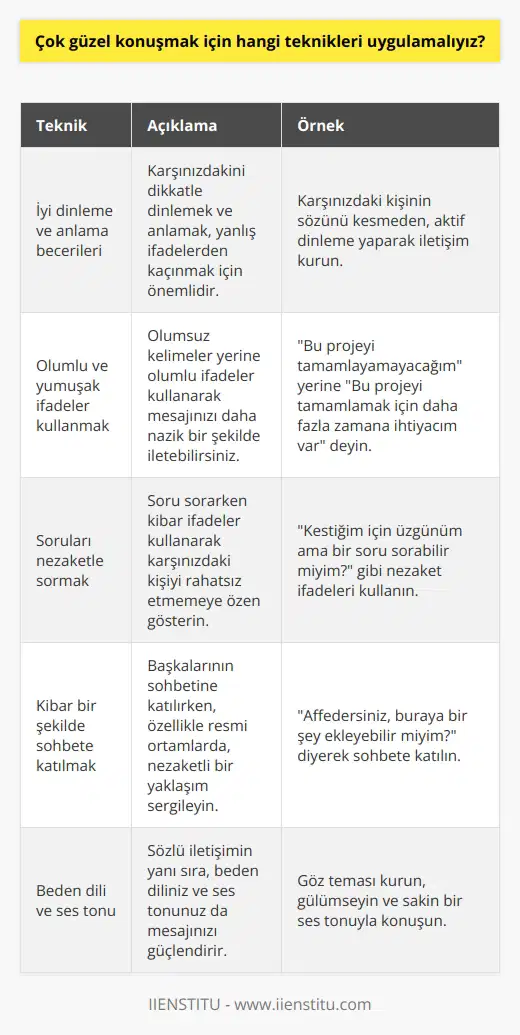 Çok     Öncelikle, insanların sık sık suç işliyor gibi hissetmelerine veya isteklerine yanıt alamamalarına neden olan kaba dil kullanma alışkanlığına sahip kişiler, güzel ve kibar konuşmanın önemini anlamalı ve bu sosyal beceriyi geliştirmeye çalışmalıdır. Günlük ve profesyonel   , iyi dinleme ve anlama yeteneklerine sahip olmak, doğru düşünceleri yanlış şekilde ifade etmemek adına önem arz etmektedir.   Olumlu ve yumuşak ifadeler kullanmak  Kendinizi ifade ederken negatif kelimelerden kaçınmalı, pozitif kelimelerin negatif formlarını kullanarak ifadelerinizi yumuşatmalısınız. Özellikle iş hayatında yöneticilerinize veya müşterilerinize rahatsız edici durumları bildirirken uygun ve kibar terimler kullanarak daha etkili bir iletişim sağlayabilirsiniz.  Soruları nezaketle sormak  Bir konu hakkında kafanızda sorular varsa, Kestiğim için üzgünüm ama bir soru sorabilir miyim? ya da Kestiğim için üzgünüm ama anladığımdan emin olmak istiyorum şeklinde kibar ifadeler kullanarak sorular sorarak, insanları rahatsız etmemeye özen göstermelisiniz.   Kibar bir şekilde sohbete katılmak  İki veya daha fazla kişi arasındaki sohbete katılmak istediğinizde, daha resmi durumlarda kibar yollarla yapmanız beklenir. Örneğin, Affedersiniz buraya bir şey ekleyebilir miyim? şeklinde bir ifade kullanarak, insana duygu ve düşüncelerinizi net bir şekilde aktarabilirsiniz.  Sonuç olarak, çok güzel konuşmak için iyi dinleme ve anlama becerilerine sahip olmak, olumlu ve yumuşak ifadeler kullanmak, soruları nezaketle sormak ve kibar bir şekilde sohbete katılmak gibi teknikler uygulanabilir. Bu sayede hem sosyal ilişkilerinizde başarılı olabilir, hem de profesyonel hayatınızda saygı ve takdir görebilirsiniz.