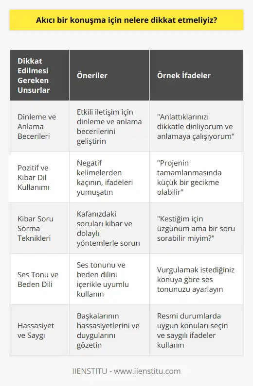 Akıcı Bir Konuşma İçin Dikkat Edilmesi Gerekenler  Öncelikle, etkileyici ve kibar bir konuşma için dinleme ve anlama becerilerinizi geliştirmeniz önemlidir. İnsanlarla iletişim kurarken negatif kelimelerden kaçınarak pozitif sözcüklerin veya belirli cümlelerin negatif formlarını kullanmalı ve ifadenizi yumuşatmalısınız. Mesela, Projenin tamamlanmasında küçük bir gecikme olabilir ifadesi, Projenin tamamlanmasında bir gecikme olacaktır cümlesinden çok daha kibar bir şekilde gecikmeyi aktarır.  Kibar Soru Sorma ve Söylemler  Bir konuşmada, kafanızda takılan sorularınız varsa, kibar dille ve dolaylı yöntemlerle sormalısınız. Örneğin, Kestiğim için üzgünüm ama bir soru sorabilir miyim? veya Kestiğim için üzgünüm ama anladığımdan emin olmak istiyorum gibi ifadelerle sorunuzu rahatlıkla sorabilirsiniz. Resmi ortamlarda kibarlıkla sohbete dahil olunmalı ve önerilerde bulunabilirsiniz. Bu durumda Affedersiniz buraya bir şey ekleyebilir miyim? gibi ifadeler kullanılması uygundur.  Uygun Kullanım:     Ses tonunuzu ve vurgulamak istediğiniz konuya göre ayarlamalı, aynı zamanda inizden de yararlanarak karşınızdaki Kişiye duygu ve düşüncelerinizi net bir şekilde aktarmalısınız. İçerikle uyumlu olarak kullanılan vücut dili, konuşmanızın etkisini arttırabilecek önemli bir faktördür.  İçerik ve Sınırları Gözetme  Konuşmalarınız sırasında dikkat etmeniz gereken diğer unsurlar arasında, seçeceğiniz konular ve ifadelerin başkalarının hassasiyetlerini ve duygularını gözetmek yer alır. Resmi durumlar ve iş ilişkilerinde bazı konular rahatsız edici olabilir ve uygunsuz görülebilir. Bu nedenle farkındalığınızı arttırmalı ve saygılı bir ifade kullanmalısınız.  Sonuç olarak, güzel ve etkili bir konuşma yapmak istiyorsanız, hem dil kullanımınıza hem de sunum biçiminize dikkat etmeli, kibarlık ve anlayışla yaklaşımlarınızı geliştirmeli ve böylece insanların saygısını kazanabilirsiniz.