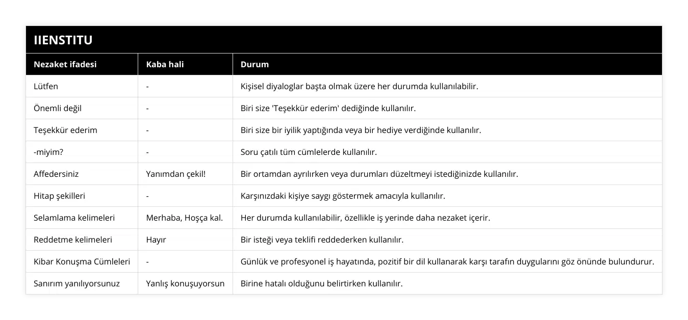 Lütfen, -, Kişisel diyaloglar başta olmak üzere her durumda kullanılabilir, Önemli değil, -, Biri size 'Teşekkür ederim' dediğinde kullanılır, Teşekkür ederim, -, Biri size bir iyilik yaptığında veya bir hediye verdiğinde kullanılır, -miyim?, -, Soru çatılı tüm cümlelerde kullanılır, Affedersiniz, Yanımdan çekil!, Bir ortamdan ayrılırken veya durumları düzeltmeyi istediğinizde kullanılır, Hitap şekilleri, -, Karşınızdaki kişiye saygı göstermek amacıyla kullanılır, Selamlama kelimeleri, Merhaba, Hoşça kal, Her durumda kullanılabilir, özellikle iş yerinde daha nezaket içerir, Reddetme kelimeleri, Hayır, Bir isteği veya teklifi reddederken kullanılır, Kibar Konuşma Cümleleri, -, Günlük ve profesyonel iş hayatında, pozitif bir dil kullanarak karşı tarafın duygularını göz önünde bulundurur, Sanırım yanılıyorsunuz, Yanlış konuşuyorsun, Birine hatalı olduğunu belirtirken kullanılır