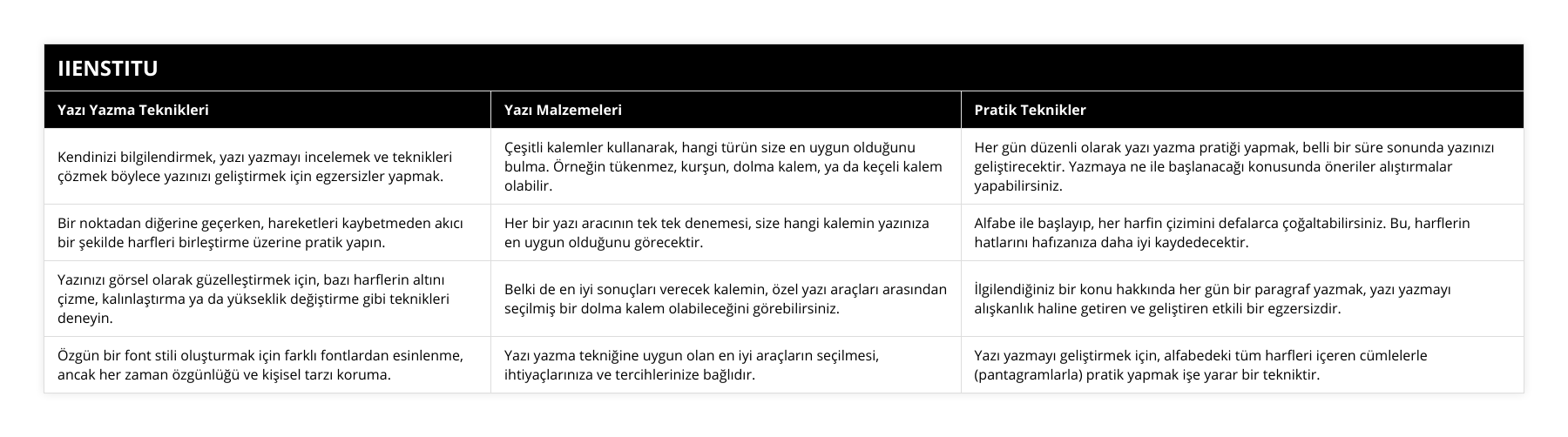 Kendinizi bilgilendirmek, yazı yazmayı incelemek ve teknikleri çözmek böylece yazınızı geliştirmek için egzersizler yapmak, Çeşitli kalemler kullanarak, hangi türün size en uygun olduğunu bulma Örneğin tükenmez, kurşun, dolma kalem, ya da keçeli kalem olabilir, Her gün düzenli olarak yazı yazma pratiği yapmak, belli bir süre sonunda yazınızı geliştirecektir Yazmaya ne ile başlanacağı konusunda öneriler alıştırmalar yapabilirsiniz, Bir noktadan diğerine geçerken, hareketleri kaybetmeden akıcı bir şekilde harfleri birleştirme üzerine pratik yapın, Her bir yazı aracının tek tek denemesi, size hangi kalemin yazınıza en uygun olduğunu görecektir, Alfabe ile başlayıp, her harfin çizimini defalarca çoğaltabilirsiniz Bu, harflerin hatlarını hafızanıza daha iyi kaydedecektir, Yazınızı görsel olarak güzelleştirmek için, bazı harflerin altını çizme, kalınlaştırma ya da yükseklik değiştirme gibi teknikleri deneyin, Belki de en iyi sonuçları verecek kalemin, özel yazı araçları arasından seçilmiş bir dolma kalem olabileceğini görebilirsiniz, İlgilendiğiniz bir konu hakkında her gün bir paragraf yazmak, yazı yazmayı alışkanlık haline getiren ve geliştiren etkili bir egzersizdir, Özgün bir font stili oluşturmak için farklı fontlardan esinlenme, ancak her zaman özgünlüğü ve kişisel tarzı koruma, Yazı yazma tekniğine uygun olan en iyi araçların seçilmesi, ihtiyaçlarınıza ve tercihlerinize bağlıdır, Yazı yazmayı geliştirmek için, alfabedeki tüm harfleri içeren cümlelerle (pantagramlarla) pratik yapmak işe yarar bir tekniktir