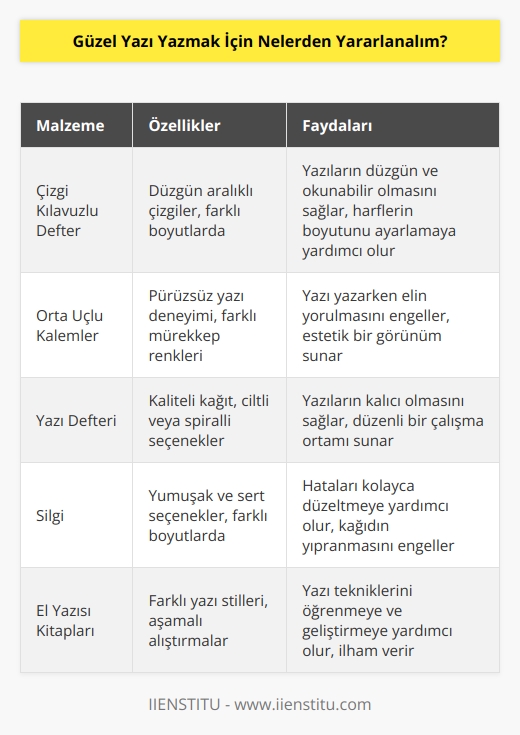Güzel yazı yazmak için temel ihtiyacınız kağıt ve kalem. Başlangıç için çizgi kılavuzlu defterlerden ve orta uçlu kalemlerden yararlanabilirsiniz. Kullandığınız kalemlerle rahat etmeniz de yazı yazarken önemli olacaktır.