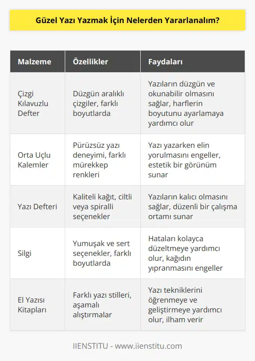 Güzel yazı yazmak için temel ihtiyacınız kağıt ve kalem. Başlangıç için çizgi kılavuzlu defterlerden ve orta uçlu kalemlerden yararlanabilirsiniz. Kullandığınız kalemlerle rahat etmeniz de yazı yazarken önemli olacaktır.