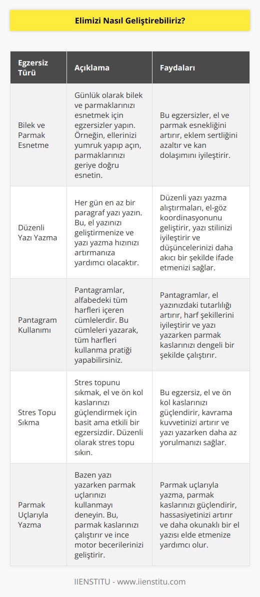 Günlük egzersizler yaparak bileğinizi ve parmaklarınızı esnetebilirsiniz. Her gün asgari bir paragraf yazı yazarak elinizi geliştirebilirsiniz. Yazı olarak pantagramlardan yararlanabilirsiniz.