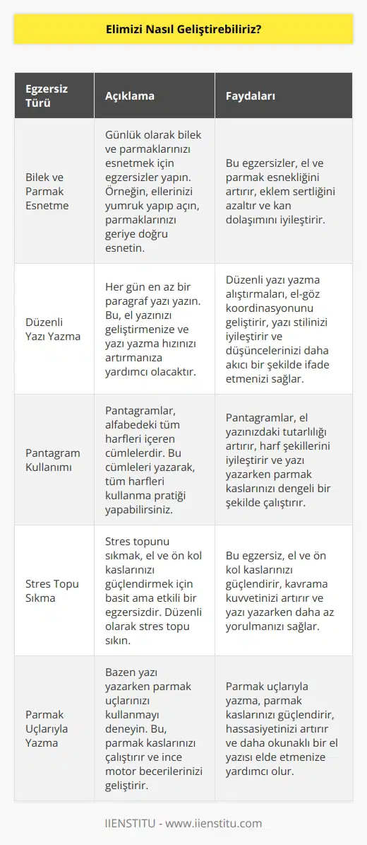 Günlük egzersizler yaparak bileğinizi ve parmaklarınızı esnetebilirsiniz. Her gün asgari bir paragraf yazı yazarak elinizi geliştirebilirsiniz. Yazı olarak pantagramlardan yararlanabilirsiniz.