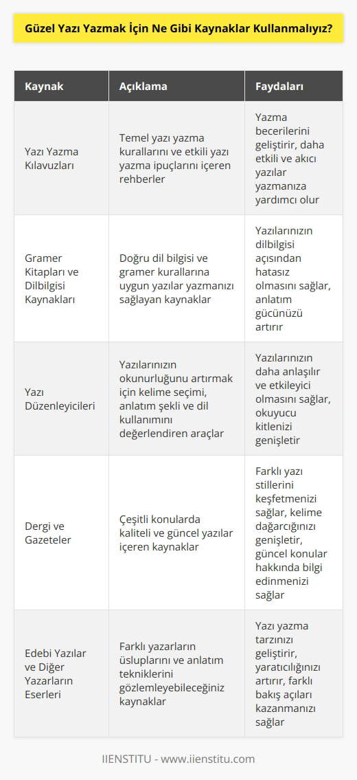 1. Bir Yazı Yazma Kılavuzu: Yazı yazma kılavuzları, yazma becerilerini geliştirmek için kullanışlı kaynaklardır. Kılavuzlar, temel yazı yazma kurallarının yanı sıra, yazılarınızı daha etkili hale getirmek için kullanabileceğiniz ipuçlarını da içerir.  2. Gramer Kitapları ve Dilbilgisi Kaynakları: Yazılarınızın dogru dil bilgisi ve gramer kurallarına uygun olmasını sağlamanıza yardımcı olacak kitaplar ve kaynaklar bulunmaktadır.  3. Yazılarınızı Değerlendirmek İçin Yazı Düzenleyicileri: Yazılarınızın okunurluğunu arttırmak için yazı düzenleyicileri kullanabilirsiniz. Bu araclar, yazılarınızın kelime seçimi, anlatım şekli ve dil kullanımını değerlendirerek, güzel ve anlaşılır bir yazı oluşturmanıza yardımcı olurlar.  4. Kaliteli Yazılar Yazmak İçin Yararlı Kaynaklar: Kaliteli ve etkileyici yazılar yazmak istiyorsanız, çeşitli kaynaklara başvurabilirsiniz. Örneğin, çeşitli dergiler ve gazetelerden haberler okuyabilir, edebi yazıları inceleyebilir ve diğer yazarların yazılarını inceleyebilirsiniz.