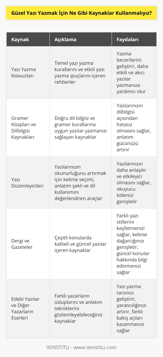 1. Bir Yazı Yazma Kılavuzu: Yazı yazma kılavuzları, yazma becerilerini geliştirmek için kullanışlı kaynaklardır. Kılavuzlar, temel yazı yazma kurallarının yanı sıra, yazılarınızı daha etkili hale getirmek için kullanabileceğiniz ipuçlarını da içerir.  2. Gramer Kitapları ve Dilbilgisi Kaynakları: Yazılarınızın dogru dil bilgisi ve gramer kurallarına uygun olmasını sağlamanıza yardımcı olacak kitaplar ve kaynaklar bulunmaktadır.  3. Yazılarınızı Değerlendirmek İçin Yazı Düzenleyicileri: Yazılarınızın okunurluğunu arttırmak için yazı düzenleyicileri kullanabilirsiniz. Bu araclar, yazılarınızın kelime seçimi, anlatım şekli ve dil kullanımını değerlendirerek, güzel ve anlaşılır bir yazı oluşturmanıza yardımcı olurlar.  4. Kaliteli Yazılar Yazmak İçin Yararlı Kaynaklar: Kaliteli ve etkileyici yazılar yazmak istiyorsanız, çeşitli kaynaklara başvurabilirsiniz. Örneğin, çeşitli dergiler ve gazetelerden haberler okuyabilir, edebi yazıları inceleyebilir ve diğer yazarların yazılarını inceleyebilirsiniz.