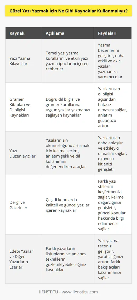 1. Bir Yazı Yazma Kılavuzu: Yazı yazma kılavuzları, yazma becerilerini geliştirmek için kullanışlı kaynaklardır. Kılavuzlar, temel yazı yazma kurallarının yanı sıra, yazılarınızı daha etkili hale getirmek için kullanabileceğiniz ipuçlarını da içerir. 2. Gramer Kitapları ve Dilbilgisi Kaynakları: Yazılarınızın dogru dil bilgisi ve gramer kurallarına uygun olmasını sağlamanıza yardımcı olacak kitaplar ve kaynaklar bulunmaktadır. 3. Yazılarınızı Değerlendirmek İçin Yazı Düzenleyicileri: Yazılarınızın okunurluğunu arttırmak için yazı düzenleyicileri kullanabilirsiniz. Bu araclar, yazılarınızın kelime seçimi, anlatım şekli ve dil kullanımını değerlendirerek, güzel ve anlaşılır bir yazı oluşturmanıza yardımcı olurlar. 4. Kaliteli Yazılar Yazmak İçin Yararlı Kaynaklar: Kaliteli ve etkileyici yazılar yazmak istiyorsanız, çeşitli kaynaklara başvurabilirsiniz. Örneğin, çeşitli dergiler ve gazetelerden haberler okuyabilir, edebi yazıları inceleyebilir ve diğer yazarların yazılarını inceleyebilirsiniz.