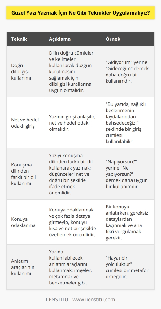 1. Yazılımın doğru dilini kullanmak; dilin doğru cümleler ve kelimeler kullanılarak düzgün kurulmasını sağlamak için dilbilgisi kurallarına uygun olmalıdır.  2. Yazının girişi anlaşılır, net ve hedef odaklı olmalıdır.  3. Yazıyı konuşma dilinden farklı bir dil kullanarak yazmak; düşünceleri net ve doğru bir şekilde ifade etmek önemlidir.  4. Konuya odaklanmak ve çok fazla detaya girmeyip, konuyu kısa ve net bir şekilde özetlemek.  5. Yazıda kullanılabilecek anlatım araçlarını kullanmak; imgeler, metaforlar ve benzetmeler gibi.  6. Kullanılan kelimelerin zengin ve çeşitli olması; anlamlı ve kullanışlı kalıplar oluşturmak için, geniş bir    kullanmak önemlidir.  7. Yazının gözüne hoş görünecek şekilde biçimlendirilmesi; büyük harfler, küçük harfler, tırnak işaretleri, alıntılar, açıklamalar veya notlar gibi.  8. Yazıyı tekrar okumak ve düzeltmek; hataları önlemek, kaliteyi arttırmak ve okurun dikkatini çekecek şekilde yazıyı düzenlemek için.