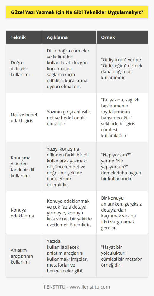 1. Yazılımın doğru dilini kullanmak; dilin doğru cümleler ve kelimeler kullanılarak düzgün kurulmasını sağlamak için dilbilgisi kurallarına uygun olmalıdır. 2. Yazının girişi anlaşılır, net ve hedef odaklı olmalıdır. 3. Yazıyı konuşma dilinden farklı bir dil kullanarak yazmak; düşünceleri net ve doğru bir şekilde ifade etmek önemlidir. 4. Konuya odaklanmak ve çok fazla detaya girmeyip, konuyu kısa ve net bir şekilde özetlemek. 5. Yazıda kullanılabilecek anlatım araçlarını kullanmak; imgeler, metaforlar ve benzetmeler gibi. 6. Kullanılan kelimelerin zengin ve çeşitli olması; anlamlı ve kullanışlı kalıplar oluşturmak için, geniş bir kullanmak önemlidir. 7. Yazının gözüne hoş görünecek şekilde biçimlendirilmesi; büyük harfler, küçük harfler, tırnak işaretleri, alıntılar, açıklamalar veya notlar gibi. 8. Yazıyı tekrar okumak ve düzeltmek; hataları önlemek, kaliteyi arttırmak ve okurun dikkatini çekecek şekilde yazıyı düzenlemek için.