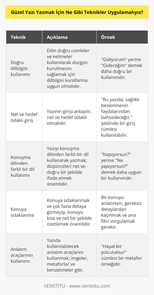 1. Yazılımın doğru dilini kullanmak; dilin doğru cümleler ve kelimeler kullanılarak düzgün kurulmasını sağlamak için dilbilgisi kurallarına uygun olmalıdır. 2. Yazının girişi anlaşılır, net ve hedef odaklı olmalıdır. 3. Yazıyı konuşma dilinden farklı bir dil kullanarak yazmak; düşünceleri net ve doğru bir şekilde ifade etmek önemlidir. 4. Konuya odaklanmak ve çok fazla detaya girmeyip, konuyu kısa ve net bir şekilde özetlemek. 5. Yazıda kullanılabilecek anlatım araçlarını kullanmak; imgeler, metaforlar ve benzetmeler gibi. 6. Kullanılan kelimelerin zengin ve çeşitli olması; anlamlı ve kullanışlı kalıplar oluşturmak için, geniş bir kullanmak önemlidir. 7. Yazının gözüne hoş görünecek şekilde biçimlendirilmesi; büyük harfler, küçük harfler, tırnak işaretleri, alıntılar, açıklamalar veya notlar gibi. 8. Yazıyı tekrar okumak ve düzeltmek; hataları önlemek, kaliteyi arttırmak ve okurun dikkatini çekecek şekilde yazıyı düzenlemek için.