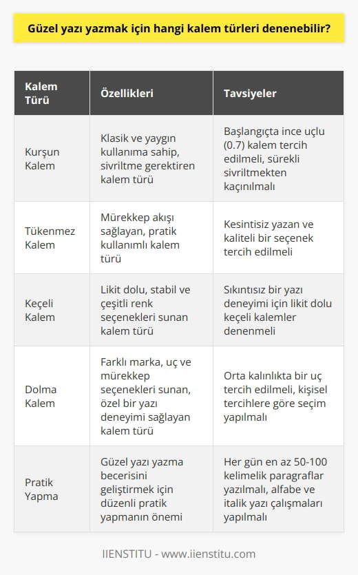 Güzel yazı yazmak için denenebilir kalem türleri  Değişik Kalem Türleriyle Uyum Sağlama Güzel yazı yazmayı öğrenme sürecinizde farklı kalemler denemek önemlidir. Tükenmez, kurşun, dolma kalem ve keçeli kalemler arasında yazmaktan keyif aldığınız türü keşfetmek yararlı olacaktır. İyi yazı yazmak için kaliteli ve kullanışlı kalem seçimi büyük önem taşımaktadır.  Kalem Seçiminde İnce Detaylar Klasik kurşun kalem kullanıyorsanız, kalemtıraşla sürekli sivriltmek yerine, başlangıçta ince bir uç kullanmanız önerilir. 0.7 uçlu kalem tercih edilebilir. Tükenmez kalem kullanacaklar için kesintisiz yazan ve kaliteli bir seçenek önerilir. Keçeli kalemler ise daha stabil ve çeşitli renklerde bulunabilir.  Likit Dolu Keçeli Kalemler Keçeli kalemler likit dolu olduğu için daha stabil ve sıkıntısız bir yazı deneyimi sağlar. Üstelik istediğiniz renk seçeneklerini de bulabilirsiniz. Bu nedenle, güzel yazı yazmak için keçeli kalemler de denenebilir.  Dolma Kalem Tercihi Dolma kalem kullanıcıları için de ayrı bir tercih alanı bulunmaktadır. Markası, uç ve mürekkep seçenekleriyle apayrı bir pencere açar ufkumuzda. Kalem ucu kalınlığı da yazarken önemlidir. Orta kalınlıkta bir uç tercih etmek daha doğru bir seçim olabilir.  Pratik Yapmaya Önem Verin Güzel yazı yazmak isteyip de rahat hareket edemeyen ve harfleri istediği gibi çizemeyenler için bol pratik yapılması önemlidir. Her gün düzenli olarak en azından 50-100 kelime arasında bir paragraf yazarak, zamanla daha iyi yazabileceğinizin farkına varacaksınız.  Alfabe Çalışması ve İtalik Yazı Pratik yaparken, öncelikle alfabeyle başlayarak harfleri tekrar etmekte fayda vardır. Eğer el yazısı stili ya da italik yazmak istiyorsanız, kuyruklu harflerle çalışarak istediğiniz şekli vermek önemlidir.  Sonuç olarak, güzel yazı yazmak için farklı kalem türleri deneyerek kullanışlı ve keyifli yazı deneyimi yaşamak mümkündür. Kaliteli kalem ve bol pratik yaparak yazı yazmaktan aldığınız hazzı daha da artırabilirsiniz.